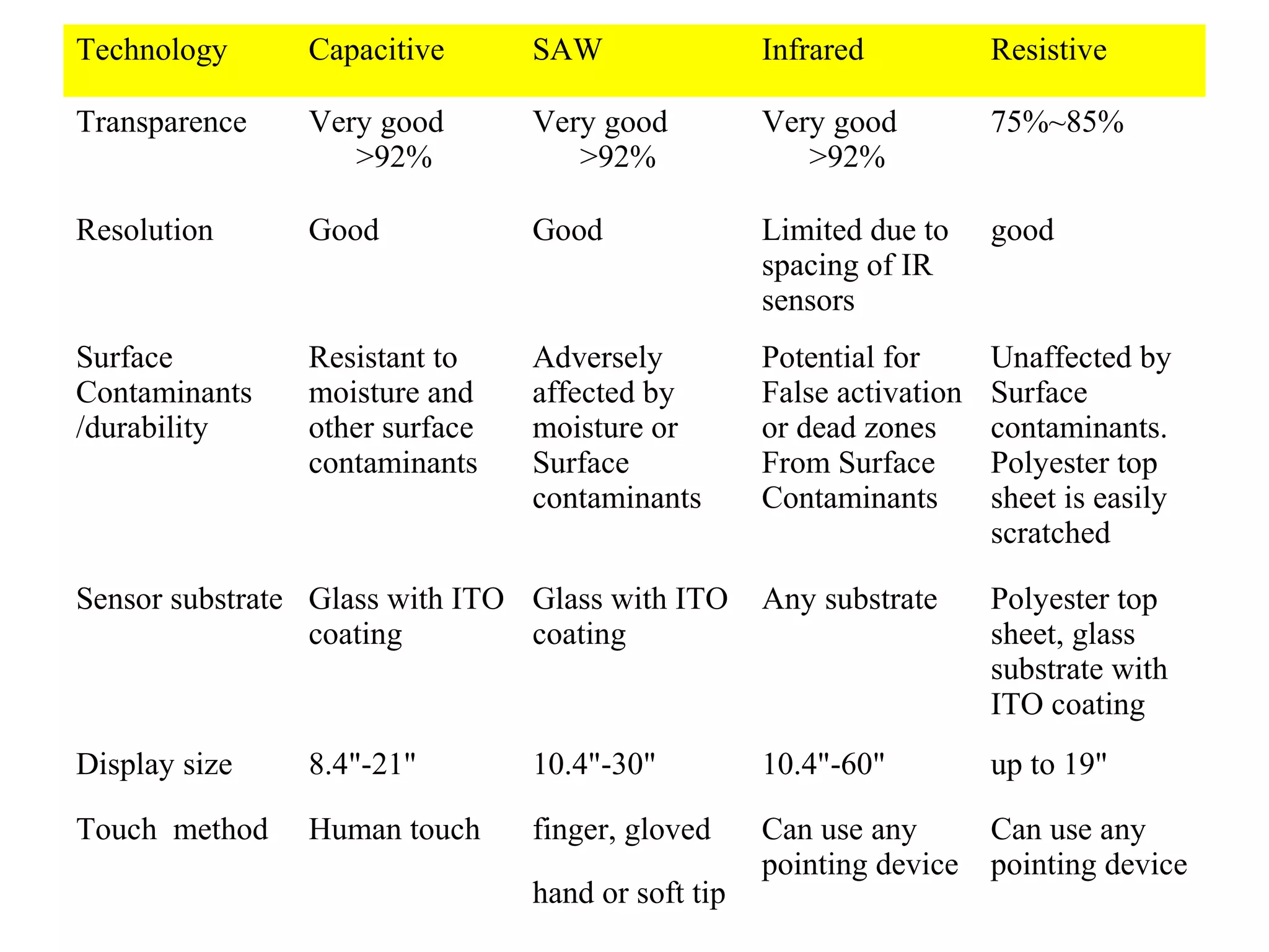 Technology      Capacitive      SAW                Infrared           Resistive

Transparence    Very good       Very good          Very good          75%~85%
                   >92%            >92%               >92%

Resolution      Good            Good               Limited due to     good
                                                   spacing of IR
                                                   sensors
Surface         Resistant to    Adversely          Potential for      Unaffected by
Contaminants    moisture and    affected by        False activation   Surface
/durability     other surface   moisture or        or dead zones      contaminants.
                contaminants    Surface            From Surface       Polyester top
                                contaminants       Contaminants       sheet is easily
                                                                      scratched

Sensor substrate Glass with ITO Glass with ITO     Any substrate      Polyester top
                 coating        coating                               sheet, glass
                                                                      substrate with
                                                                      ITO coating
Display size    8.4"-21"        10.4"-30"          10.4"-60"          up to 19"

Touch method    Human touch     finger, gloved     Can use any        Can use any
                                                   pointing device    pointing device
                                hand or soft tip
 