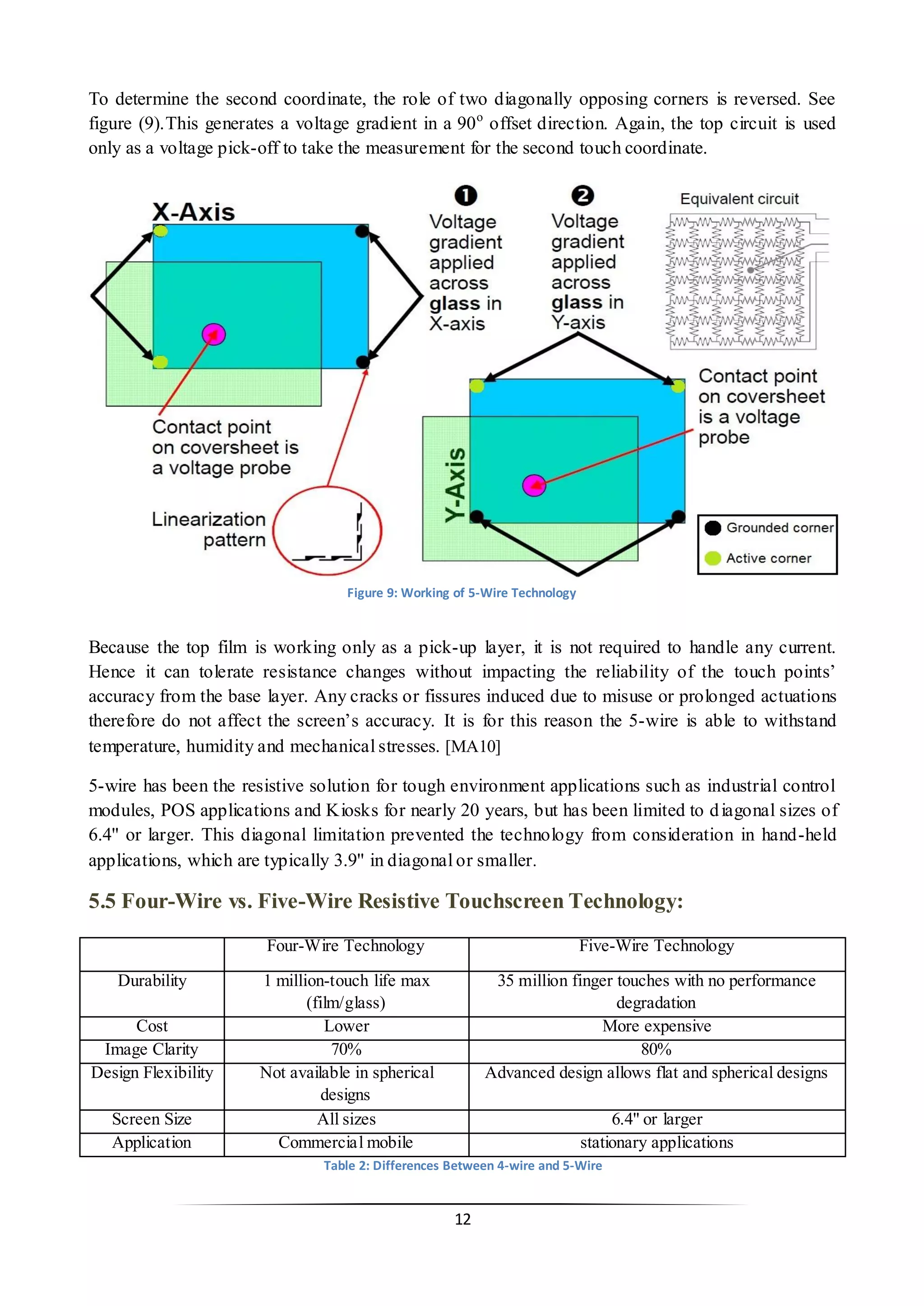 12 
To determine the second coordinate, the role of two diagonally opposing corners is reversed. See figure (9).This generates a voltage gradient in a 90o offset direction. Again, the top circuit is used only as a voltage pick-off to take the measurement for the second touch coordinate. 
Because the top film is working only as a pick-up layer, it is not required to handle any current. Hence it can tolerate resistance changes without impacting the reliability of the touch points’ accuracy from the base layer. Any cracks or fissures induced due to misuse or prolonged actuations therefore do not affect the screen’s accuracy. It is for this reason the 5-wire is able to withstand temperature, humidity and mechanical stresses. [MA10] 
5-wire has been the resistive solution for tough environment applications such as industrial control modules, POS applications and Kiosks for nearly 20 years, but has been limited to diagonal sizes of 6.4'' or larger. This diagonal limitation prevented the technology from consideration in hand-held applications, which are typically 3.9'' in diagonal or smaller. 
5.5 Four-Wire vs. Five-Wire Resistive Touchscreen Technology: 
Four-Wire Technology 
Five-Wire Technology 
Durability 
1 million-touch life max (film/glass) 
35 million finger touches with no performance degradation 
Cost 
Lower 
More expensive 
Image Clarity 
70% 
80% 
Design Flexibility 
Not available in spherical designs 
Advanced design allows flat and spherical designs 
Screen Size 
All sizes 
6.4" or larger 
Application 
Commercial mobile 
stationary applications 
Table 2: Differences Between 4-wire and 5-Wire 
Figure 9: Working of 5-Wire Technology  