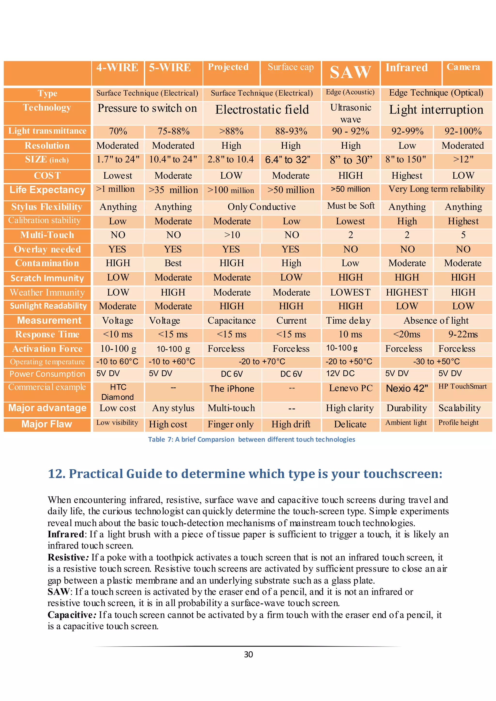 31 
12. Practical Guide to determine which type is your touchscreen: 
When encountering infrared, resistive, surface wave and capacitive touch screens during travel and daily life, the curious technologist can quickly determine the touch-screen type. Simple experiments reveal much about the basic touch-detection mechanisms of mainstream touch technologies. 
Infrared: If a light brush with a piece of tissue paper is sufficient to trigger a touch, it is likely an infrared touch screen. 
Resistive: If a poke with a toothpick activates a touch screen that is not an infrared touch screen, it is a resistive touch screen. Resistive touch screens are activated by sufficient pressure to close an air gap between a plastic membrane and an underlying substrate such as a glass plate. 
SAW: If a touch screen is activated by the eraser end of a pencil, and it is not an infrared or resistive touch screen, it is in all probability a surface-wave touch screen. 
Capacitive: If a touch screen cannot be activated by a firm touch with the eraser end of a pencil, it is a capacitive touch screen. 4-WIRE 5-WIRE Projected Surface cap SAW Infrared Camera Type Surface Technique (Electrical) Surface Technique (Electrical) Edge (Acoustic) Edge Technique (Optical) Technology Pressure to switch on Electrostatic field Ultrasonic wave Light interruption Light transmittance 70% 75-88% >88% 88-93% 90 - 92% 92-99% 92-100% Resolution Moderated Moderated High High High Low Moderated SIZE (inch) 1.7" to 24" 10.4" to 24" 2.8" to 10.4 6.4” to 32” 8” to 30” 8" to 150" >12" COST Lowest Moderate LOW Moderate HIGH Highest LOW Life Expectancy >1 million >35 million >100 million >50 million >50 million Very Long term reliability Stylus Flexibility Anything Anything Only Conductive Must be Soft Anything Anything Calibration stability Low Moderate Moderate Low Lowest High Highest Multi-Touch NO NO >10 NO 2 2 5 Overlay needed YES YES YES YES NO NO NO Contamination HIGH Best HIGH High Low Moderate Moderate Scratch Immunity LOW Moderate Moderate LOW HIGH HIGH HIGH Weather Immunity LOW HIGH Moderate Moderate LOWEST HIGHEST HIGH Sunlight Readability Moderate Moderate HIGH HIGH HIGH LOW LOW Measurement Voltage Voltage Capacitance Current Time delay Absence of light Response Time <10 ms <15 ms <15 ms <15 ms 10 ms <20ms 9-22ms Activation Force 10-100 g 10-100 g Forceless Forceless 10-100 g Forceless Forceless Operating temperature -10 to 60°C -10 to +60°C -20 to +70°C -20 to +50°C -30 to +50°C Power Consumption 5V DV 5V DV DC 6V DC 6V 12V DC 5V DV 5V DV Commercial example HTC Diamond -- The iPhone -- Lenevo PC Nexio 42" HP TouchSmart Major advantage Low cost Any stylus Multi-touch -- High clarity Durability Scalability Major Flaw Low visibility High cost Finger only High drift Delicate Ambient light Profile height 
Table 7: A brief Comparsion between different touch technologies  