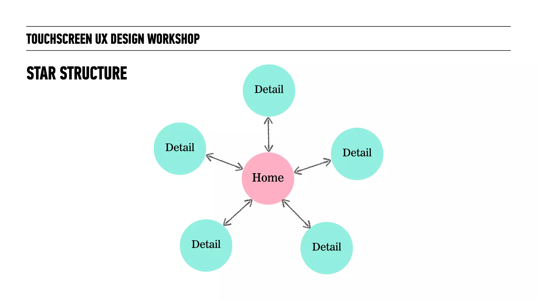 TOUCHSCREEN UX DESIGN WORKSHOP
STAR STRUCTURE
Detail
Detail
Home
Detail
Detail
Detail
 