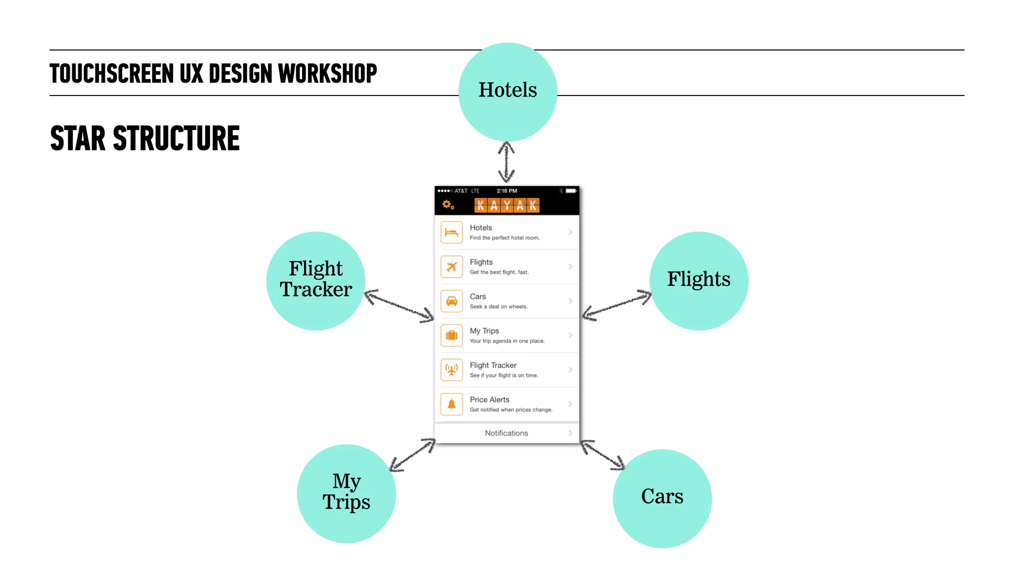 TOUCHSCREEN UX DESIGN WORKSHOP
STAR STRUCTURE
Flight
Tracker
My
Trips Cars
Flights
Hotels
 