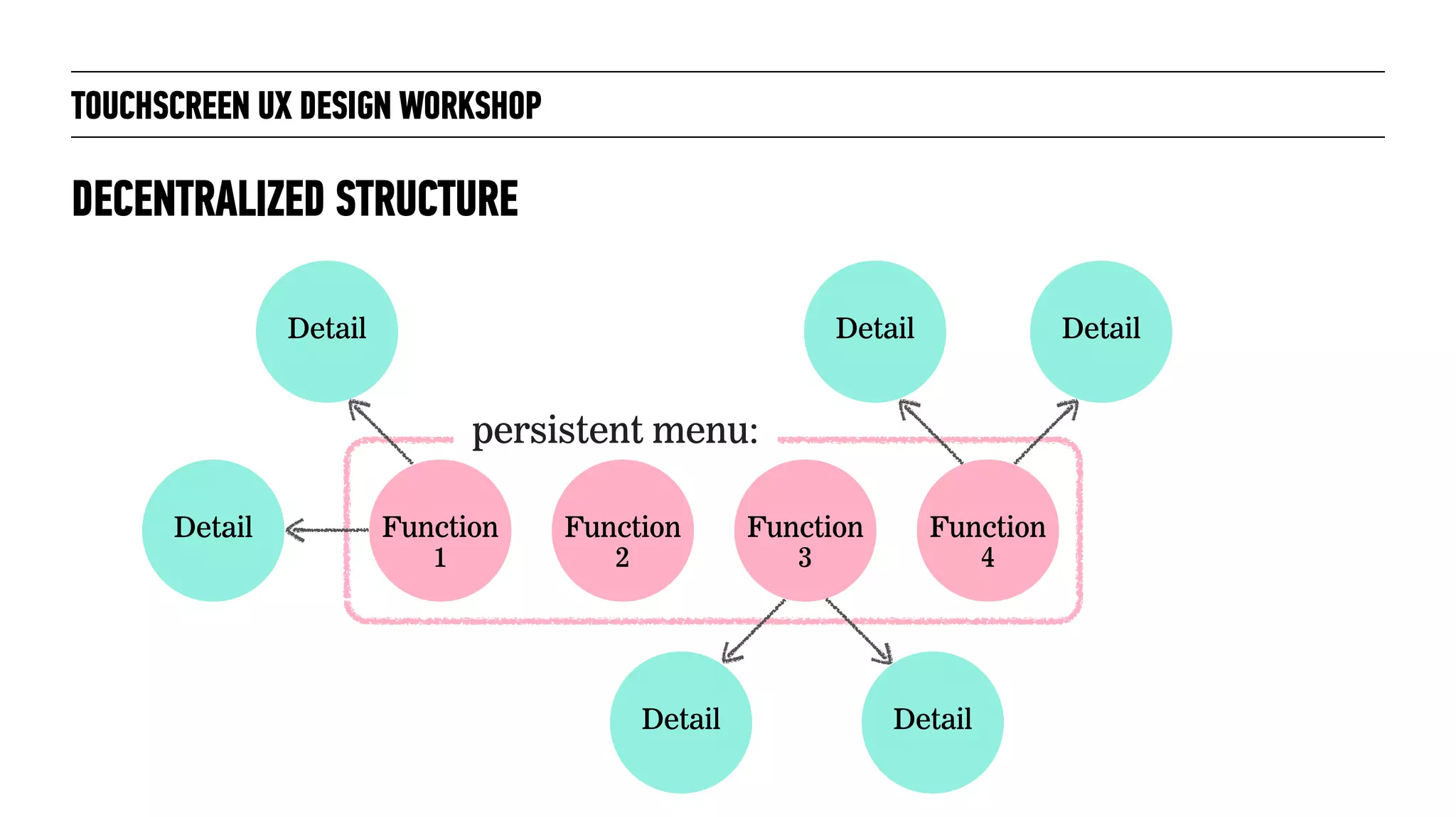TOUCHSCREEN UX DESIGN WORKSHOP
DECENTRALIZED STRUCTURE
Detail
Detail Function
1
DetailDetail
Detail
Function
2
Function
3
Function
4
Detail
persistent menu:
 
