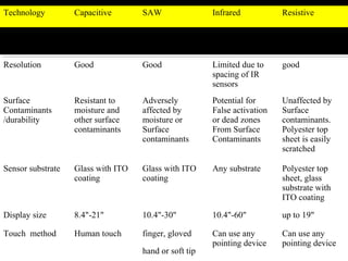 Technology Capacitive SAW Infrared Resistive
Transparence Very good >92% Very good >92% Very good >92% 75%~85%
Resolution Good Good Limited due to
spacing of IR
sensors
good
Surface
Contaminants
/durability
Resistant to
moisture and
other surface
contaminants
Adversely
affected by
moisture or
Surface
contaminants
Potential for
False activation
or dead zones
From Surface
Contaminants
Unaffected by
Surface
contaminants.
Polyester top
sheet is easily
scratched
Sensor substrate Glass with ITO
coating
Glass with ITO
coating
Any substrate Polyester top
sheet, glass
substrate with
ITO coating
Display size 8.4"-21" 10.4"-30" 10.4"-60" up to 19"
Touch method Human touch finger, gloved
hand or soft tip
Can use any
pointing device
Can use any
pointing device
 
