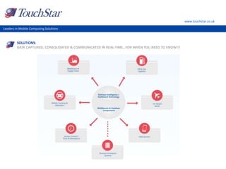 www.touchstar.co.uk
Leaders in Mobile Computing Solutions
SOLUTIONS:
DATA CAPTURED, CONSOLIDATED & COMMUNICATED IN REAL-TIME…FOR WHEN YOU NEED TO KNOW!!!
 