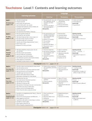 iv
Touchstone Level 1 Contents and learning outcomes
Unit 4
Everyday life
pages 33–42
• Describe a typical morning using the simple present
• Describe weekly routines
• Ask and answer yes-no questions about your week
• Say more than yes or no to be friendly
• Say Well to get more time to think
• Read an article about American habits
• Write about a classmate for a class website
• Simple present statements,
yes-no questions, and short
answers
Extra practice
• Verbs for everyday activities
• Days of the week
• Time expressions for
routines
Speaking naturally
• -s endings of verbs
Sounds right
• Sounds like u in study, o in
phone, e in get, or a in law
Unit 5
Free time
pages 43–52
• Talk about your free time
• Ask simple present information questions
• Say how often you do things
• Talk about TV shows you like
• Ask questions in two ways to be clear or not too direct
• Say I mean to say more or repeat ideas
• Read an article on technology addicts
• Email a friend for advice using and and but
• Simple present information
questions
• Frequency adverbs
Extra practice
• Types of TV shows
• Free-time activities
• Time expressions for
frequency
• Expressions for likes and
dislikes
Speaking naturally
• Do you . . . ?
Sounds right
• Which o sound is different?
Unit 6
Neighborhoods
pages 53–62
• Say what’s in a neighborhood with There’s / There are
• Describe places
• Tell the time and ask questions with What time . . . ?
• Make suggestions with Let’s
• Say Me too or Me neither to show things in common
• Say Right or I know to agree
• Read a guide to New York City
• Write a city guide using prepositions
• There’s and there are
• Quantifiers
• Adjectives before nouns
• Telling time
• Suggestions with Let’s
Extra practice
• Neighborhood places
• Adjectives
• Expressions for telling
Speaking naturally
• Word stress
Sounds right
• Which sound vowel sound
is different
Checkpoint Units 4–6 pages 63–64
Learning outcomes
Language
Grammar Vocabulary Pronunciation
Unit 1
All about you
pages 1–10
• Say hello and good-bye
• Introduce yourself
• Ask for, give, and spell names
• Use the verb be with I, we, and you
• Exchange email addresses, phone numbers, etc.
• Complete an application form
• Ask How about you?
• Use expressions like Thanks or Thank you
• The verb be with I, you, and
we in statements, yes-no
questions, and short
answers
• Questions with What’s . . . ?
and answers with It’s . . .
Extra practice
• Expressions to say hello
and good-bye
• Numbers 0–10
• Personal information
• Everyday expressions
• Letters and numbers
• Email addresses
Sounds right
• Sounds like hi
Unit 2
In class
pages 11–20
• Ask and say where people are
• Use be with he, she, and they
• Talk about things you take to class using a / an
• Ask about things using this and these
• Ask where things are in a classroom
• Say who owns things using possessive ’s and s’
• Ask for help in class
• Respond to I’m sorry and Thanks
• The verb be with he, she,
and they in statements,
yes-no questions, and
short answers
• Articles a, an, and the
• This and these
• Noun plurals
• Questions with Where . . . ?
• Possessives ’s and s’
Extra practice
• Personal items
• Classroom objects
• Prepositions and
expressions of location
Speaking naturally
• Noun plural endings
Sounds right
• Sounds like e in she or a in
late
Unit 3
Favorite
people
pages 21–30
• Talk about celebrities using my, your, his, her,
our, and their
• Describe people’s personalities
• Ask and answer yes-no questions
• Say the ages of your family members
• Ask information questions about family members
• Show interest in a conversation
• Say Really? to show interest or surprise
• Possessive adjectives
• The verb be in statements,
yes-no questions, and
short answers
• Information questions
with be
Extra practice
• Types of celebrities
• Basic adjectives
• Adjectives to describe
personality
• Family members
• Numbers 10–101
Speaking naturally
• Is he . . . ? or Is she . . . ?
Sounds right
• Sounds like s in see or z in
zero
Checkpoint Units 1–3 pages 31–32
 