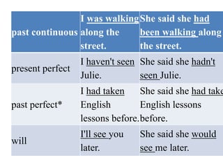 past continuous
I was walking
along the
street.
She said she had
been walking along
the street.
present perfect
I haven't seen
Julie.
She said she hadn't
seen Julie.
past perfect*
I had taken
English
lessons before.
She said she had take
English lessons
before.
will
I'll see you
later.
She said she would
see me later.
 