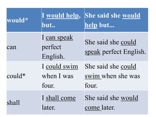 would*
I would help,
but..
She said she would
help but...
can
I can speak
perfect
English.
She said she could
speak perfect English.
could*
I could swim
when I was
four.
She said she could
swim when she was
four.
shall
I shall come
later.
She said she would
come later.
 