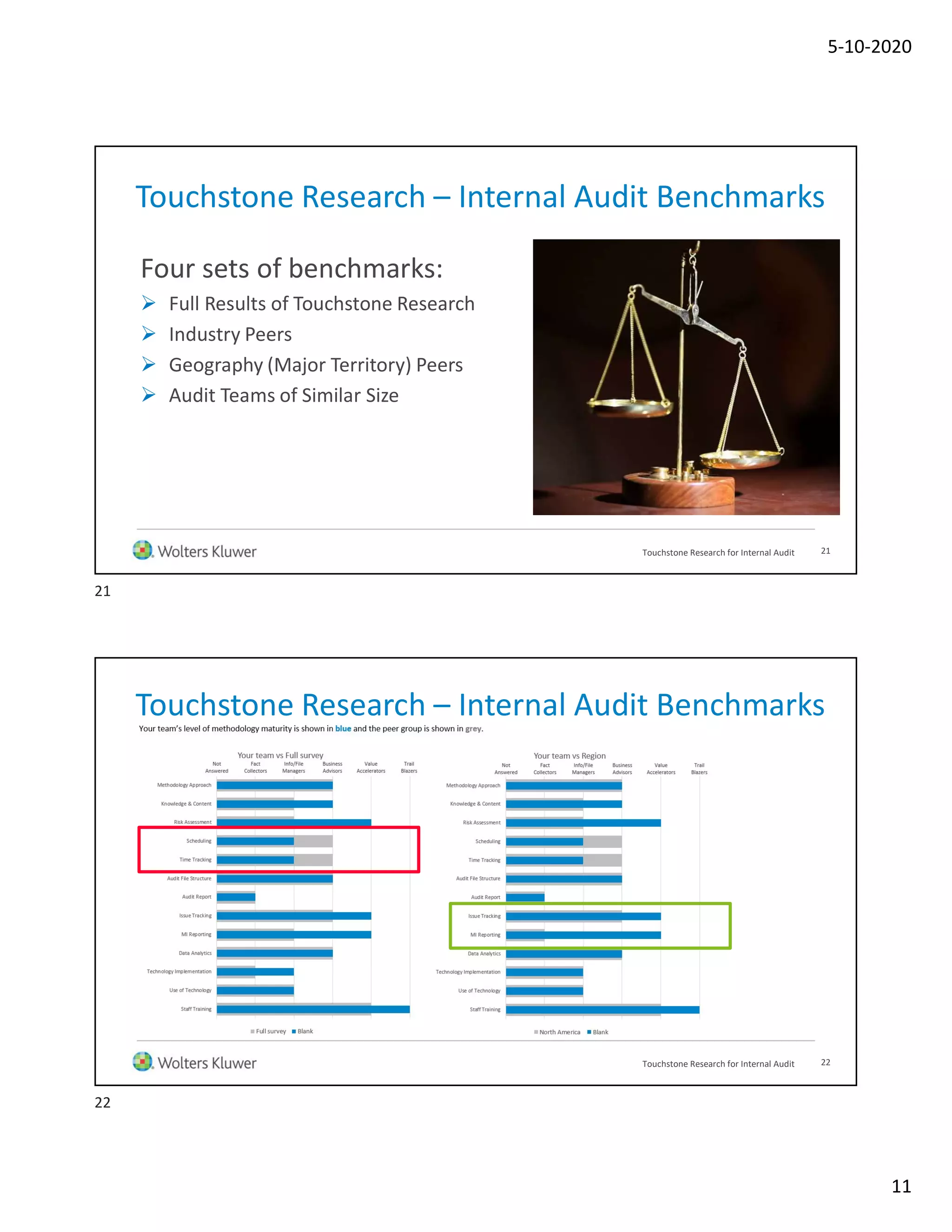 5-10-2020
11
Touchstone Research – Internal Audit Benchmarks
Four sets of benchmarks:
 Full Results of Touchstone Research
 Industry Peers
 Geography (Major Territory) Peers
 Audit Teams of Similar Size
21Touchstone Research for Internal Audit
Touchstone Research – Internal Audit Benchmarks
22Touchstone Research for Internal Audit
21
22
 