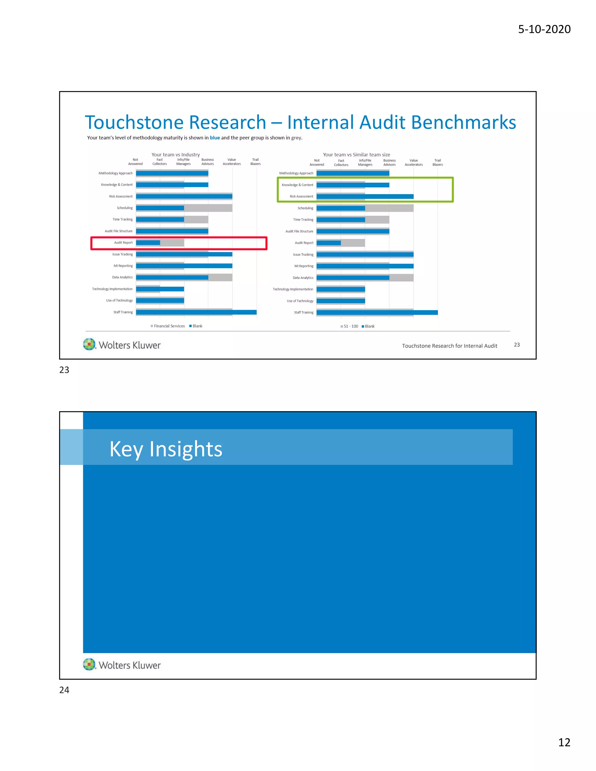 5-10-2020
12
Touchstone Research – Internal Audit Benchmarks
23Touchstone Research for Internal Audit
Key Insights
23
24
 