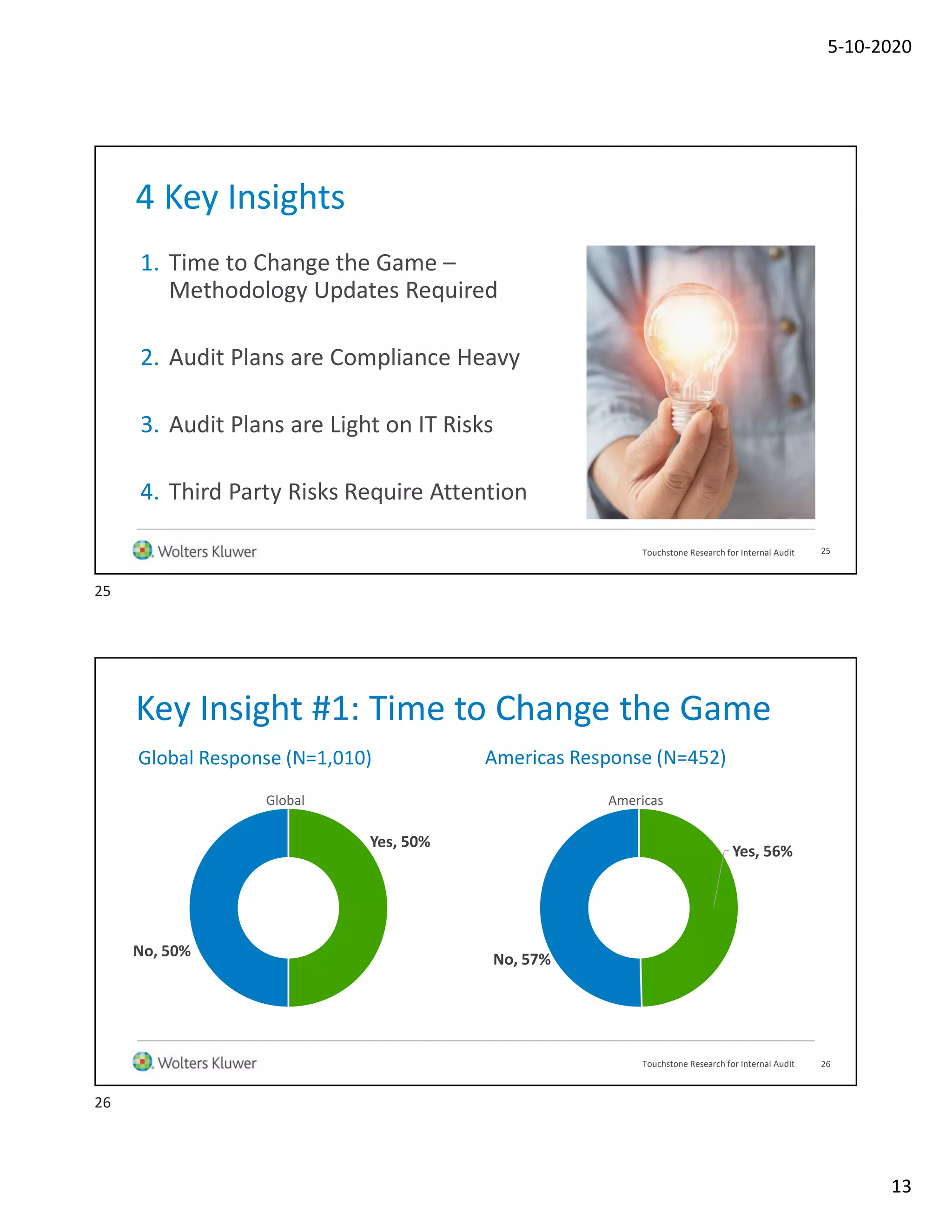 5-10-2020
13
4 Key Insights
1. Time to Change the Game –
Methodology Updates Required
2. Audit Plans are Compliance Heavy
3. Audit Plans are Light on IT Risks
4. Third Party Risks Require Attention
25Touchstone Research for Internal Audit
Key Insight #1: Time to Change the Game
Global Response (N=1,010) Americas Response (N=452)
Yes, 50%
No, 50%
Global
Yes, 56%
No, 57%
Americas
26Touchstone Research for Internal Audit
25
26
 