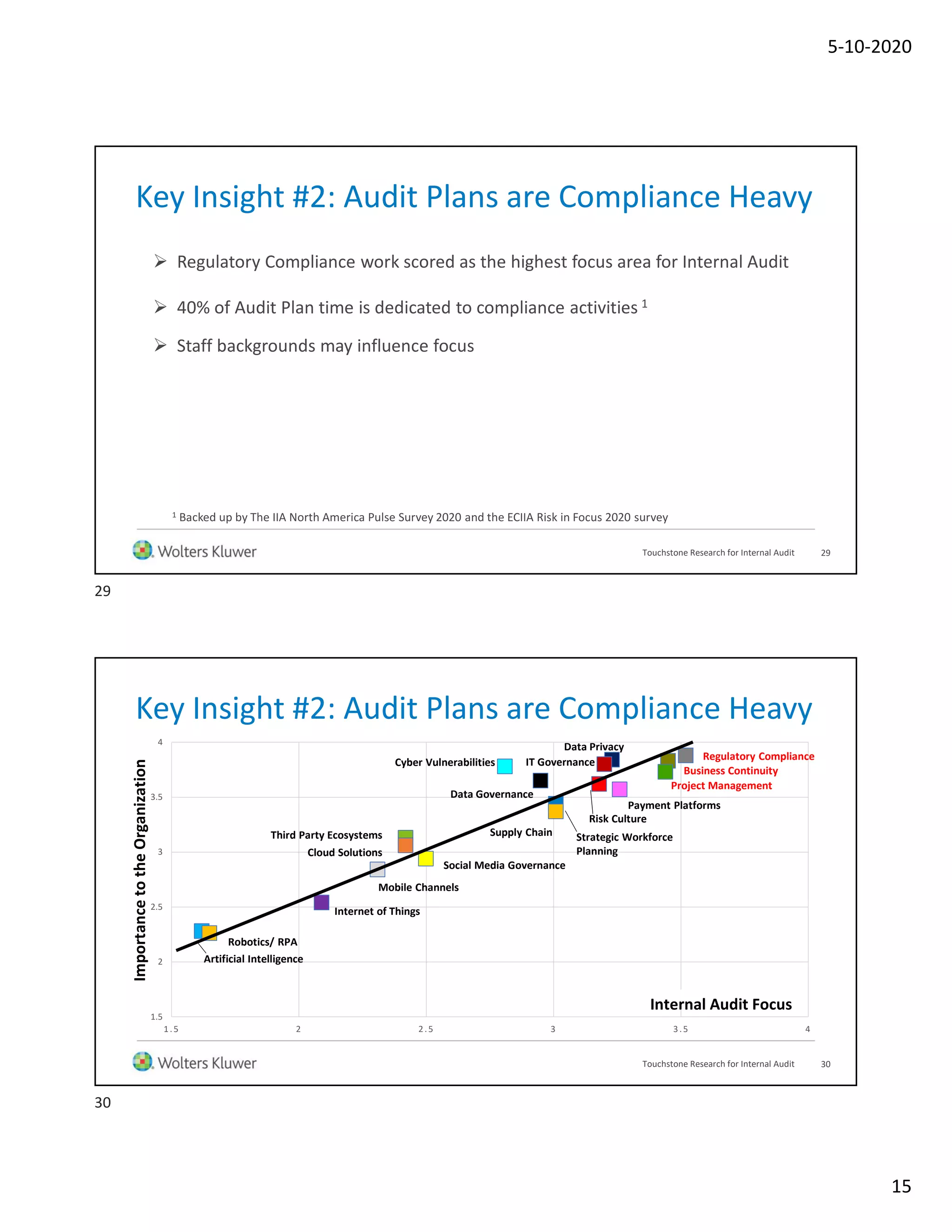 5-10-2020
15
Key Insight #2: Audit Plans are Compliance Heavy
 Regulatory Compliance work scored as the highest focus area for Internal Audit
 40% of Audit Plan time is dedicated to compliance activities 1
 Staff backgrounds may influence focus
1 Backed up by The IIA North America Pulse Survey 2020 and the ECIIA Risk in Focus 2020 survey
29Touchstone Research for Internal Audit
Key Insight #2: Audit Plans are Compliance Heavy
1.5
2
2.5
3
3.5
4
1.5 2 2.5 3 3.5 4
Artificial Intelligence
Robotics/ RPA
Internet of Things
Mobile Channels
Social Media Governance
Cloud Solutions
Third Party Ecosystems Supply Chain
Cyber Vulnerabilities
Data Governance
Risk Culture
Strategic Workforce
Planning
Payment Platforms
Project Management
Regulatory Compliance
Business Continuity
IT Governance
Data Privacy
ImportancetotheOrganization
Internal Audit Focus
30Touchstone Research for Internal Audit
29
30
 