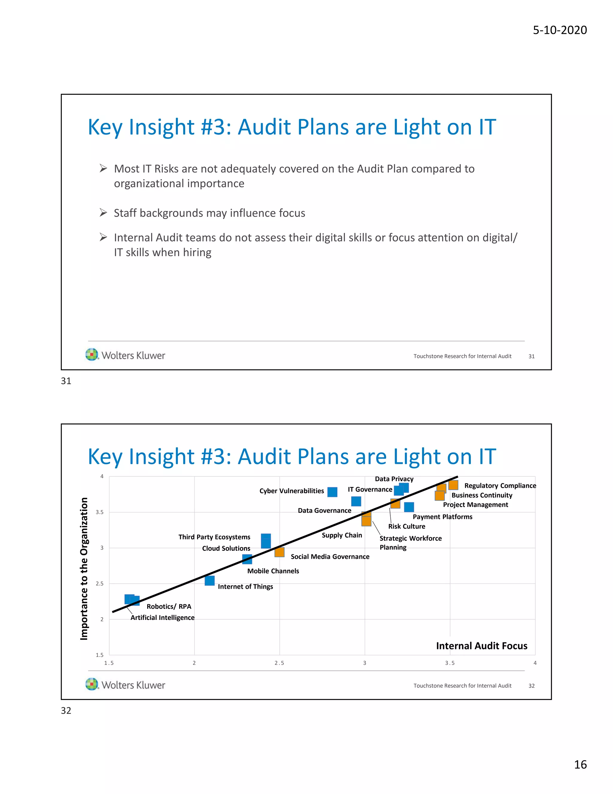 5-10-2020
16
Key Insight #3: Audit Plans are Light on IT
 Most IT Risks are not adequately covered on the Audit Plan compared to
organizational importance
 Staff backgrounds may influence focus
 Internal Audit teams do not assess their digital skills or focus attention on digital/
IT skills when hiring
31Touchstone Research for Internal Audit
Key Insight #3: Audit Plans are Light on IT
1.5
2
2.5
3
3.5
4
1.5 2 2.5 3 3.5 4
Artificial Intelligence
Robotics/ RPA
Internet of Things
Mobile Channels
Social Media Governance
Cloud Solutions
Third Party Ecosystems Supply Chain
Cyber Vulnerabilities
Data Governance
Risk Culture
Strategic Workforce
Planning
Payment Platforms
Project Management
Regulatory Compliance
Business Continuity
IT Governance
Data Privacy
Internal Audit Focus
ImportancetotheOrganization
32Touchstone Research for Internal Audit
31
32
 