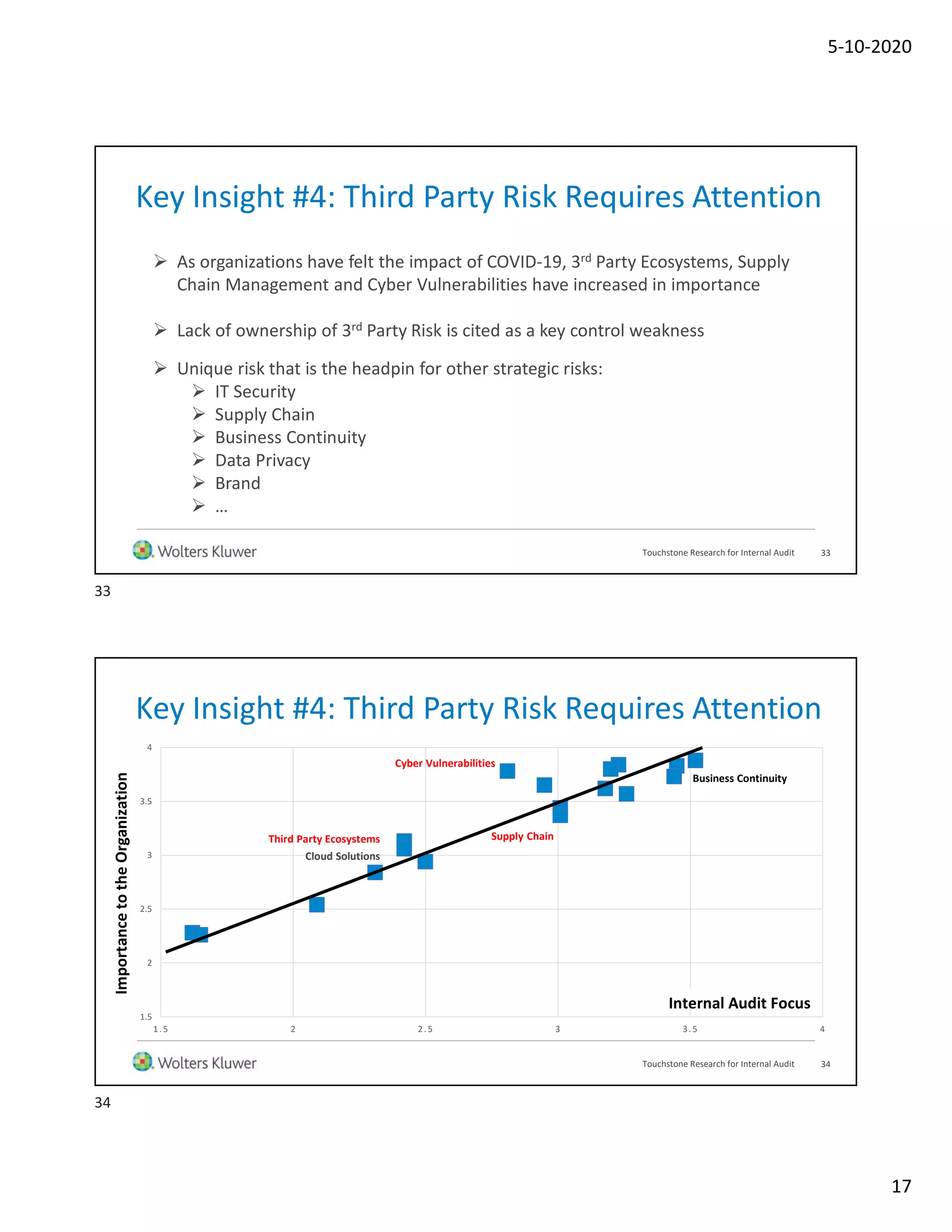 5-10-2020
17
Key Insight #4: Third Party Risk Requires Attention
 As organizations have felt the impact of COVID-19, 3rd Party Ecosystems, Supply
Chain Management and Cyber Vulnerabilities have increased in importance
 Lack of ownership of 3rd Party Risk is cited as a key control weakness
 Unique risk that is the headpin for other strategic risks:
 IT Security
 Supply Chain
 Business Continuity
 Data Privacy
 Brand
 …
33Touchstone Research for Internal Audit
Key Insight #4: Third Party Risk Requires Attention
1.5
2
2.5
3
3.5
4
1.5 2 2.5 3 3.5 4
Cloud Solutions
Third Party Ecosystems Supply Chain
Cyber Vulnerabilities
Business Continuity
Internal Audit Focus
ImportancetotheOrganization
34Touchstone Research for Internal Audit
33
34
 