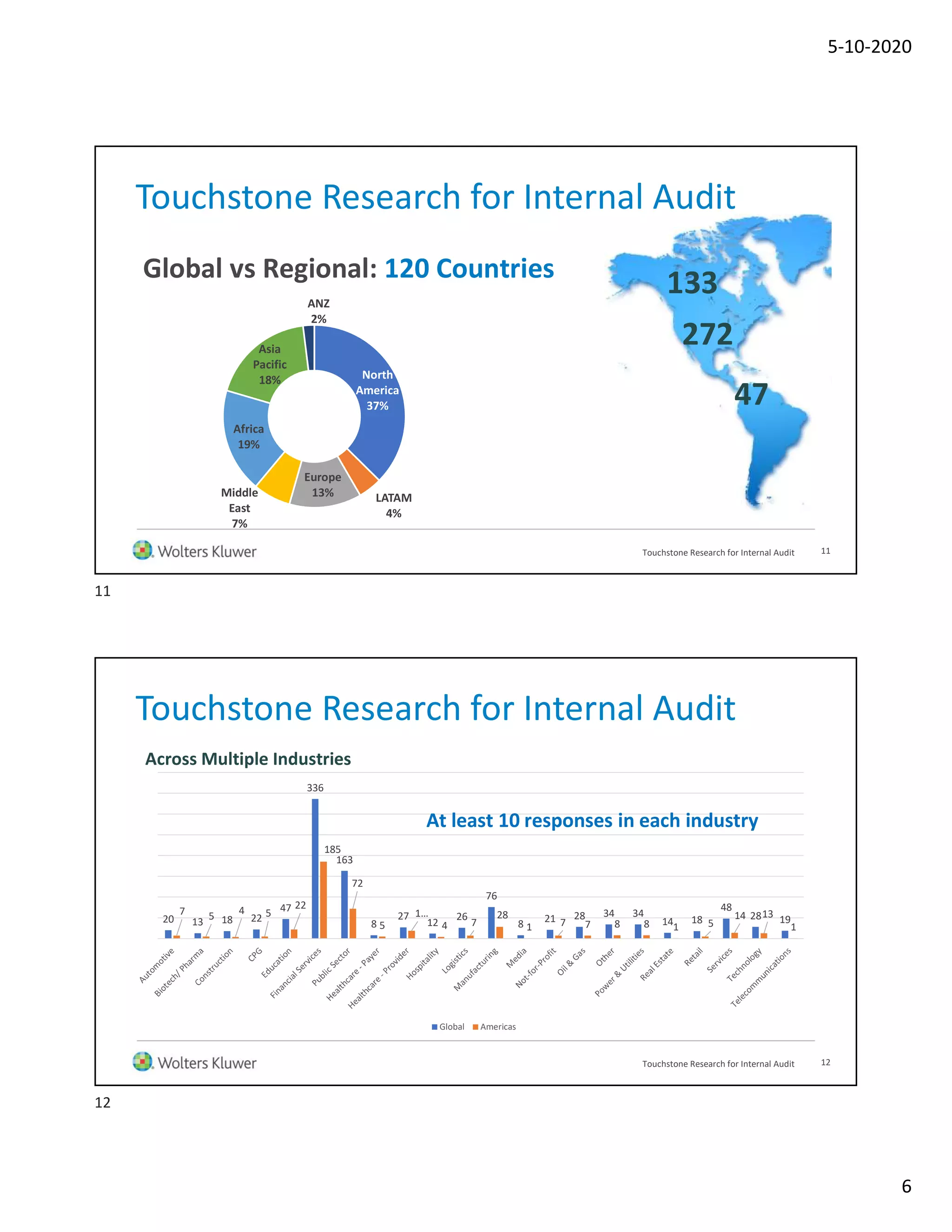 5-10-2020
6
Touchstone Research for Internal Audit
Global vs Regional: 120 Countries
133
272
47
11Touchstone Research for Internal Audit
North
America
37%
LATAM
4%
Europe
13%Middle
East
7%
Africa
19%
Asia
Pacific
18%
ANZ
2%
20 13 18 22
47
336
163
8
27
12
26
76
8 21 28 34 34
14 18
48
28 19
7 5 4 5
22
185
72
5
1…
4 7
28
1 7 7 8 8 1 5
14 13
1
Global Americas
Touchstone Research for Internal Audit
Across Multiple Industries
At least 10 responses in each industry
12Touchstone Research for Internal Audit
11
12
 