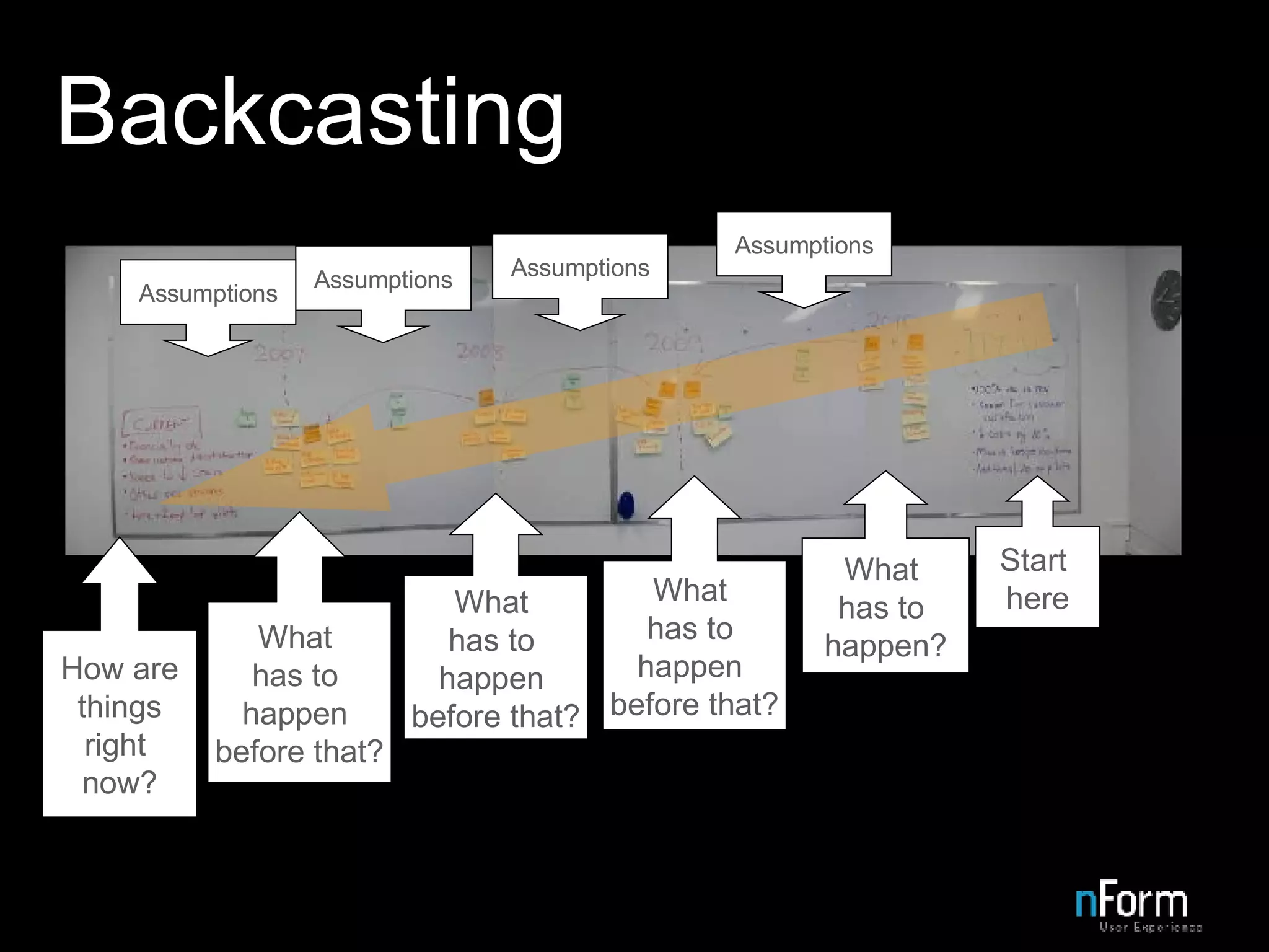 Backcasting Start  here What  has to  happen? What  has to  happen  before that? Assumptions Assumptions What  has to  happen  before that? Assumptions Assumptions What  has to  happen  before that? How are things right  now? 