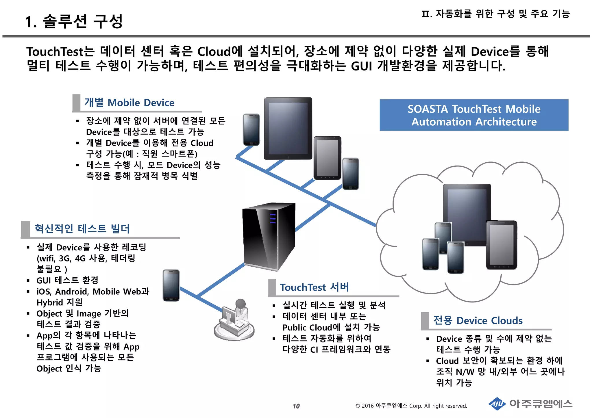 © 2016 아주큐엠에스 Corp. All right reserved.
1. 솔루션 구성
10101010
TouchTest는 데이터 센터 혹은 Cloud에 설치되어, 장소에 제약 없이 다양한 실제 Device를 통해
멀티 테스트 수행이 가능하며, 테스트 편의성을 극대화하는 GUI 개발환경을 제공합니다.
장소에 제약 없이 서버에 연결된 모든
Device를 대상으로 테스트 가능
개별 Device를 이용해 전용 Cloud
구성 가능(예 : 직원 스마트폰)
테스트 수행 시, 모드 Device의 성능
측정을 통해 잠재적 병목 식별
개별 Mobile Device
Device 종류 및 수에 제약 없는
테스트 수행 가능
Cloud 보안이 확보되는 환경 하에
조직 N/W 망 내/외부 어느 곳에나
위치 가능
전용 Device Clouds
실시간 테스트 실행 및 분석
데이터 센터 내부 또는
Public Cloud에 설치 가능
테스트 자동화를 위하여
다양한 CI 프레임워크와 연동
TouchTest 서버
실제 Device를 사용한 레코딩
(wifi, 3G, 4G 사용, 테더링
불필요 )
GUI 테스트 환경
iOS, Android, Mobile Web과
Hybrid 지원
Object 및 Image 기반의
테스트 결과 검증
App의 각 항목에 나타나는
테스트 값 검증을 위해 App
프로그램에 사용되는 모든
Object 인식 가능
혁신적인 테스트 빌더
SOASTA TouchTest Mobile
Automation Architecture
Ⅱ. 자동화를 위한 구성 및 주요 기능
 