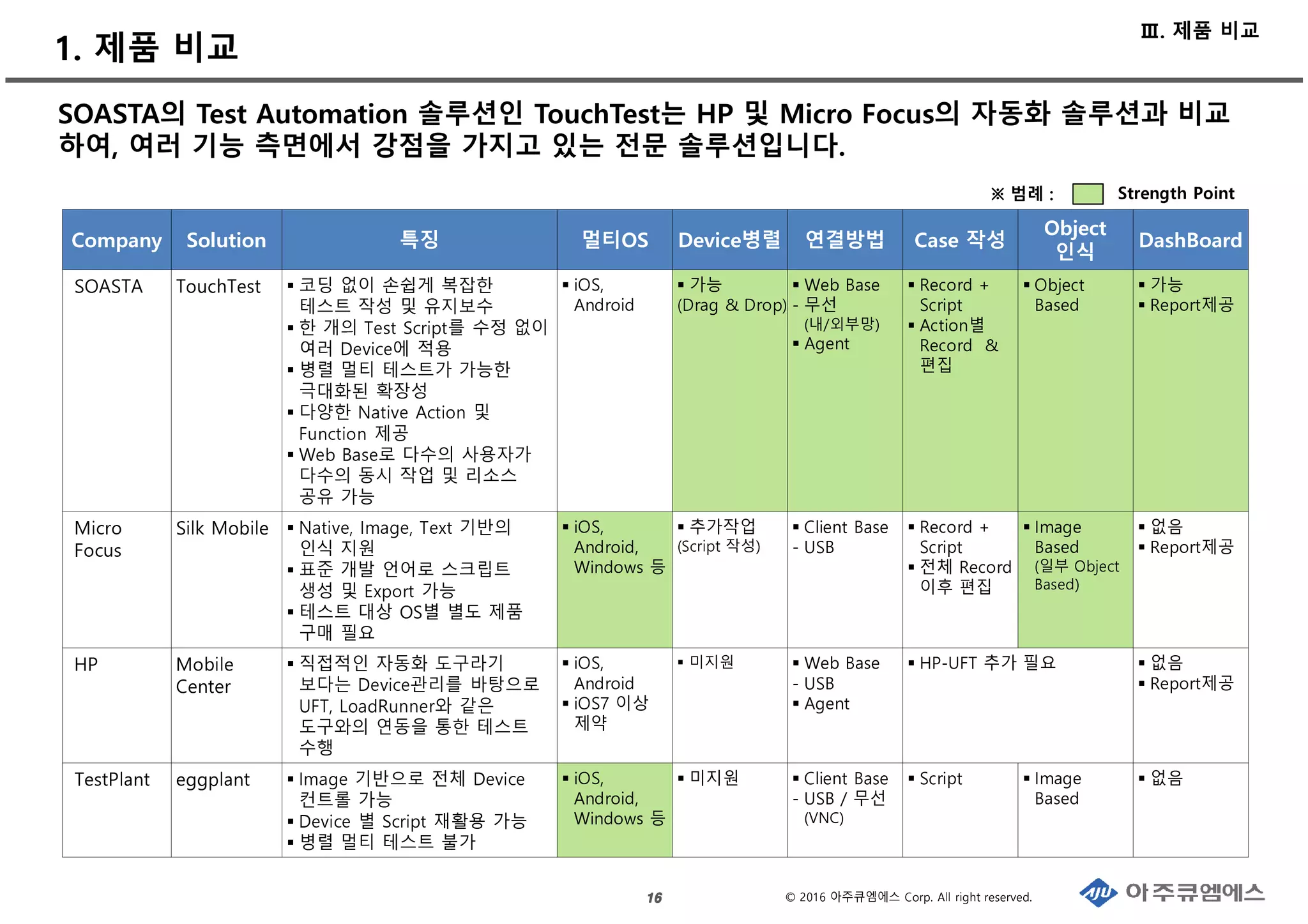 © 2016 아주큐엠에스 Corp. All right reserved.
1. 제품 비교
16161616
SOASTA의 Test Automation 솔루션인 TouchTest는 HP 및 Micro Focus의 자동화 솔루션과 비교
하여, 여러 기능 측면에서 강점을 가지고 있는 전문 솔루션입니다.
Ⅲ. 제품 비교
Company Solution 특징 멀티OS Device병렬 연결방법 Case 작성
Object
인식
DashBoard
SOASTA TouchTest 코딩 없이 손쉽게 복잡한
테스트 작성 및 유지보수
한 개의 Test Script를 수정 없이
여러 Device에 적용
병렬 멀티 테스트가 가능한
극대화된 확장성
다양한 Native Action 및
Function 제공
Web Base로 다수의 사용자가
다수의 동시 작업 및 리소스
공유 가능
iOS,
Android
가능
(Drag & Drop)
Web Base
- 무선
(내/외부망)
Agent
Record +
Script
Action별
Record &
편집
Object
Based
가능
Report제공
Micro
Focus
Silk Mobile Native, Image, Text 기반의
인식 지원
표준 개발 언어로 스크립트
생성 및 Export 가능
테스트 대상 OS별 별도 제품
구매 필요
iOS,
Android,
Windows 등
추가작업
(Script 작성)
Client Base
- USB
Record +
Script
전체 Record
이후 편집
Image
Based
(일부 Object
Based)
없음
Report제공
HP Mobile
Center
직접적인 자동화 도구라기
보다는 Device관리를 바탕으로
UFT, LoadRunner와 같은
도구와의 연동을 통한 테스트
수행
iOS,
Android
iOS7 이상
제약
미지원 Web Base
- USB
Agent
HP-UFT 추가 필요 없음
Report제공
TestPlant eggplant Image 기반으로 전체 Device
컨트롤 가능
Device 별 Script 재활용 가능
병렬 멀티 테스트 불가
iOS,
Android,
Windows 등
미지원 Client Base
- USB / 무선
(VNC)
Script Image
Based
없음
Strength Point※ 범례 :
 