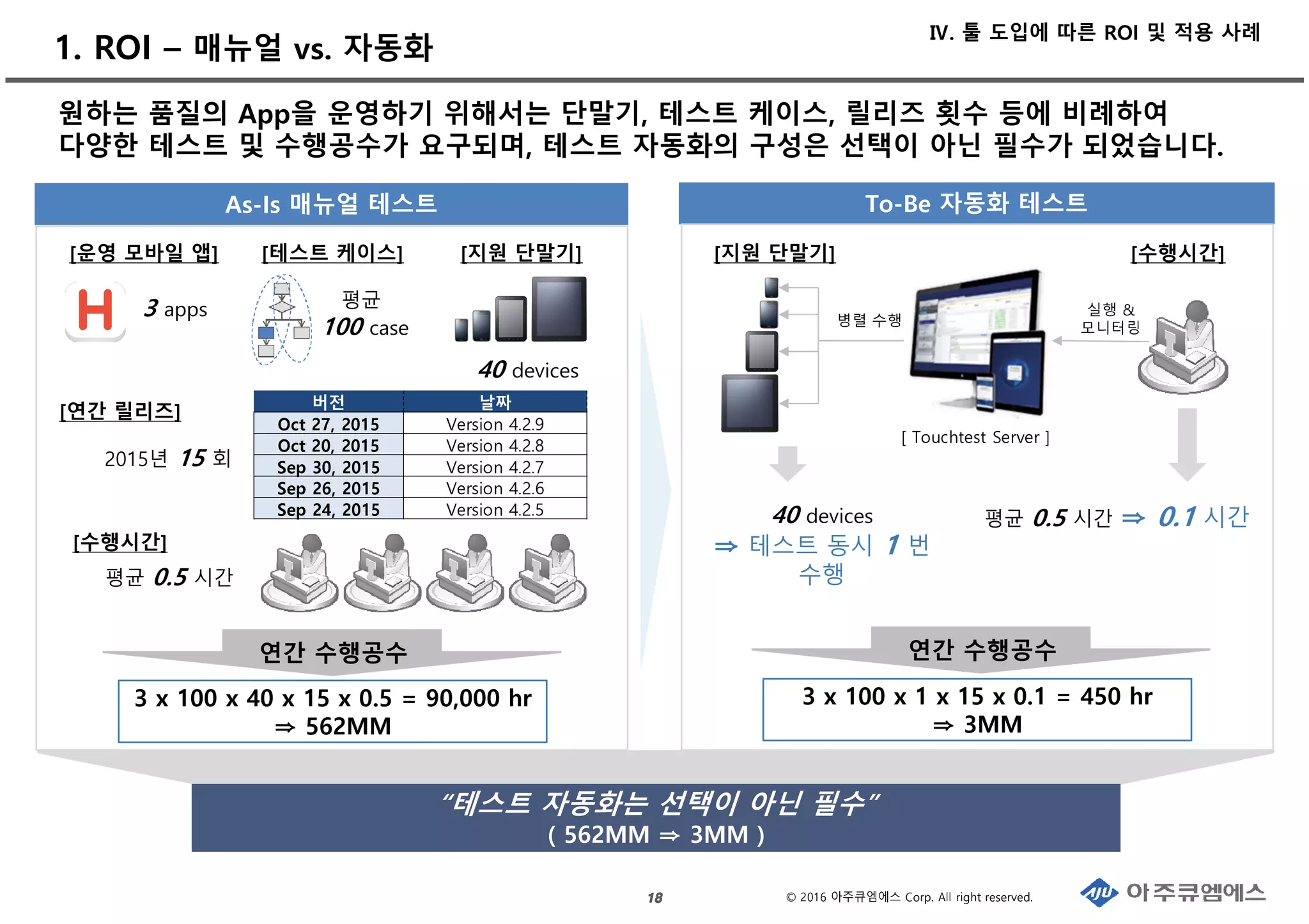 © 2016 아주큐엠에스 Corp. All right reserved.18181818
원하는 품질의 App을 운영하기 위해서는 단말기, 테스트 케이스, 릴리즈 횟수 등에 비례하여
다양한 테스트 및 수행공수가 요구되며, 테스트 자동화의 구성은 선택이 아닌 필수가 되었습니다.
1. ROI – 매뉴얼 vs. 자동화
As-Is 매뉴얼 테스트
3 apps
[운영 모바일 앱]
평균
100 case
[테스트 케이스]
40 devices
[지원 단말기]
2015년 15 회
[연간 릴리즈]
[수행시간]
평균 0.5 시간
3 x 100 x 40 x 15 x 0.5 = 90,000 hr
⇒ 562MM
To-Be 자동화 테스트
버전 날짜
Oct 27, 2015 Version 4.2.9
Oct 20, 2015 Version 4.2.8
Sep 30, 2015 Version 4.2.7
Sep 26, 2015 Version 4.2.6
Sep 24, 2015 Version 4.2.5 평균 0.5 시간 ⇒ 0.1 시간
3 x 100 x 1 x 15 x 0.1 = 450 hr
⇒ 3MM
연간 수행공수
[지원 단말기] [수행시간]
40 devices
⇒ 테스트 동시 1 번
수행
연간 수행공수
[ Touchtest Server ]
병렬 수행
“테스트 자동화는 선택이 아닌 필수”
( 562MM ⇒ 3MM )
실행 &
모니터링
Ⅳ. 툴 도입에 따른 ROI 및 적용 사례
 