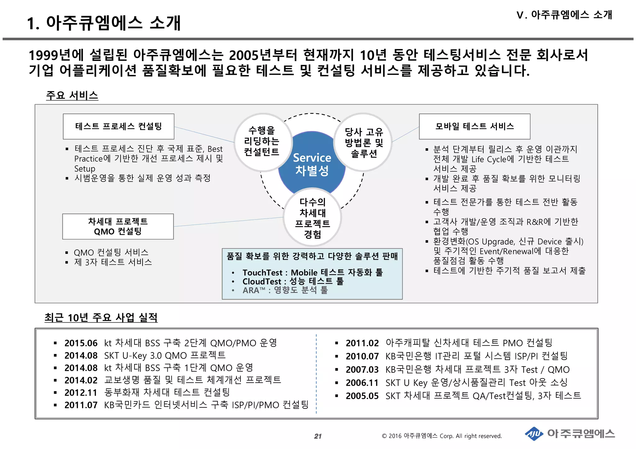 © 2016 아주큐엠에스 Corp. All right reserved.
1. 아주큐엠에스 소개
21212121
1999년에 설립된 아주큐엠에스는 2005년부터 현재까지 10년 동안 테스팅서비스 전문 회사로서
기업 어플리케이션 품질확보에 필요한 테스트 및 컨설팅 서비스를 제공하고 있습니다.
테스트 프로세스 컨설팅 모바일 테스트 서비스
차세대 프로젝트
QMO 컨설팅
테스트 프로세스 진단 후 국제 표준, Best
Practice에 기반한 개선 프로세스 제시 및
Setup
시범운영을 통한 실제 운영 성과 측정
분석 단계부터 릴리스 후 운영 이관까지
전체 개발 Life Cycle에 기반한 테스트
서비스 제공
개발 완료 후 품질 확보를 위한 모니터링
서비스 제공
테스트 전문가를 통한 테스트 전반 활동
수행
고객사 개발/운영 조직과 R&R에 기반한
협업 수행
환경변화(OS Upgrade, 신규 Device 출시)
및 주기적인 Event/Renewal에 대응한
품질점검 활동 수행
테스트에 기반한 주기적 품질 보고서 제출
QMO 컨설팅 서비스
제 3자 테스트 서비스
2015.06 kt 차세대 BSS 구축 2단계 QMO/PMO 운영
2014.08 SKT U-Key 3.0 QMO 프로젝트
2014.08 kt 차세대 BSS 구축 1단계 QMO 운영
2014.02 교보생명 품질 및 테스트 체계개선 프로젝트
2012.11 동부화재 차세대 테스트 컨설팅
2011.07 KB국민카드 인터넷서비스 구축 ISP/PI/PMO 컨설팅
최근 10년 주요 사업 실적
품질 확보를 위한 강력하고 다양한 솔루션 판매
당사 고유
방법론 및
솔루션Service
차별성
수행을
리딩하는
컨설턴트
다수의
차세대
프로젝트
경험
• TouchTest : Mobile 테스트 자동화 툴
• CloudTest : 성능 테스트 툴
• ARA™ : 영향도 분석 툴
주요 서비스
2011.02 아주캐피탈 신차세대 테스트 PMO 컨설팅
2010.07 KB국민은행 IT관리 포털 시스템 ISP/PI 컨설팅
2007.03 KB국민은행 차세대 프로젝트 3자 Test / QMO
2006.11 SKT U Key 운영/상시품질관리 Test 아웃 소싱
2005.05 SKT 차세대 프로젝트 QA/Test컨설팅, 3자 테스트
Ⅴ. 아주큐엠에스 소개
 
