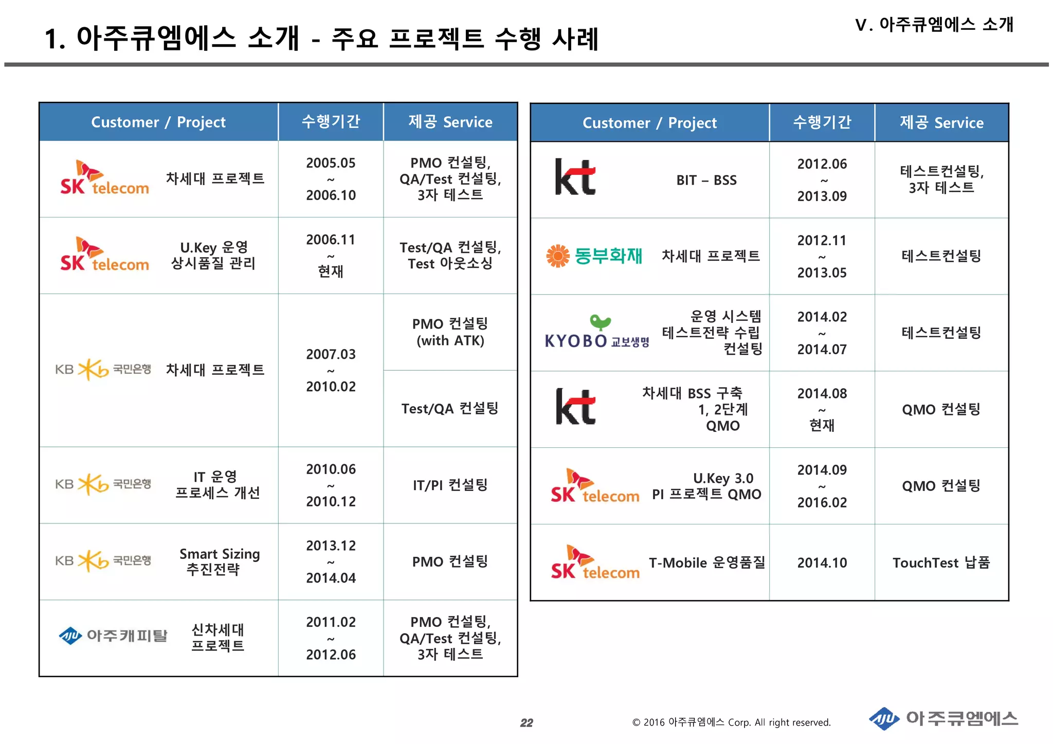 © 2016 아주큐엠에스 Corp. All right reserved.
1. 아주큐엠에스 소개 - 주요 프로젝트 수행 사례
22222222
Customer / Project 수행기간 제공 Service
차세대 프로젝트
2005.05
~
2006.10
PMO 컨설팅,
QA/Test 컨설팅,
3자 테스트
U.Key 운영
상시품질 관리
2006.11
~
현재
Test/QA 컨설팅,
Test 아웃소싱
차세대 프로젝트
2007.03
~
2010.02
PMO 컨설팅
(with ATK)
Test/QA 컨설팅
IT 운영
프로세스 개선
2010.06
~
2010.12
IT/PI 컨설팅
Smart Sizing
추진전략
2013.12
~
2014.04
PMO 컨설팅
신차세대
프로젝트
2011.02
~
2012.06
PMO 컨설팅,
QA/Test 컨설팅,
3자 테스트
Customer / Project 수행기간 제공 Service
BIT – BSS
2012.06
~
2013.09
테스트컨설팅,
3자 테스트
차세대 프로젝트
2012.11
~
2013.05
테스트컨설팅
운영 시스템
테스트전략 수립
컨설팅
2014.02
~
2014.07
테스트컨설팅
차세대 BSS 구축
1, 2단계
QMO
2014.08
~
현재
QMO 컨설팅
U.Key 3.0
PI 프로젝트 QMO
2014.09
~
2016.02
QMO 컨설팅
T-Mobile 운영품질 2014.10 TouchTest 납품
Ⅴ. 아주큐엠에스 소개
 