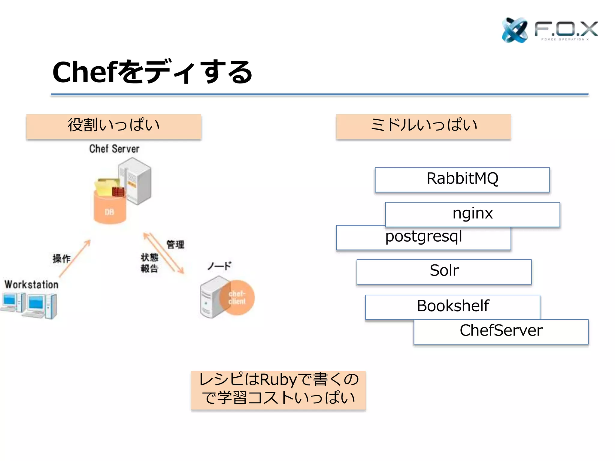 Chefをディする
役割いっぱい ミドルいっぱい
RabbitMQ
postgresql
Solr
Bookshelf
ChefServer
nginx
レシピはRubyで書くの
で学習コストいっぱい
 
