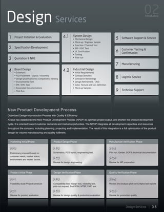 Optimized Design-to-production Process with Quality & Efficiency
Avalue has established the New Product Development Process (NPDP) to optimize project output, and shorten the product development
cycle. It is oriented toward customer demands and market opportunities. The NPDP integrates all development capacities and resources
throughout the company, including planning, projecting and implementation. The result of this integration is a full optimization of the product
design for volume manufacturing and quality fulillment.
New Product Development Process
Design Services
Preliminary proposal based on
customer needs, market status,
environment and related factors.
Feasibility study Project schedule
Review for product evaluation
Schematics, PCB layout, engineering test.
Review for design engineering
Compatibility test, margin test, reliability test,
pilot-run request, final BOM, MTBF, EMC test
Review for design quality & production evaluation
Pilot run, Gerber, SOP & technical documentation
Review for MP preparation
Review and analyze pilot-run & Alpha test reports
Review for production quality
9
1
2
3
4
4.1
4.2
5
6
7
8
Project Initiation & Evaluation
Specification Development
Quotation & NRE
Board Design Industrial Design
Software Support & Service
Design Services 0-5
Introductory
Preliminary proposal based on
customer needs, market status,
environment and related factors.
Feasibility study Project schedule
Review for product evaluation
Schematics, PCB layout, engineering test.
Review for design engineering
Compatibility test, margin test, reliability test,
pilot-run request, final BOM, MTBF, EMC test
Review for design quality & production evaluation
Pilot run, Gerber,
Review for MP pre
Review and analy
Review for produc
P1
C1
P3
C3
P5
C5
P2
C2
P4
C4
P0
 