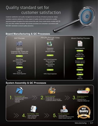 Quality standard set for
customer satisfaction
Customer satisfaction and quality management are at the top of Avalue's priority list. Avalue
considers customer satisfaction in every aspect of quality control and implements a quality
assurance system throughout the entire product life cycle. Every model strictly complies with CE,
FCC and other certified standards. All business processes are conducted in accordance with
ISO-9001 standards to ensure quality assurance.
System Assembly & QC Processes
Board Manufacturing & QC Processes
Manufacturing 0-7
Visual Inspection
Touch up
Vibration test
Function test (1)
Dynamic burn-in
Function test (2)
Packing
Storage
OQA
Ship Out
Board Testing ProcessPTH (Pin through Hole)
Process
Preparation
PCB Oven
Manual insertion
100% Visual Inspection
Wave soldering
Touch up
Hand soldering
Cleaning
100% Visual inspection
IPQC
IPQC
IPQC
IPQC
IPQC
IPQC
IPQC
FQC
OQA
SMT Process
Preparation
PCB Oven
Component side / Screen print
Solder side / Glue dispensing
Pick & Place
AOI (Automatic Optical
Inspection)
IR Reflow
AOI
Touch up
100% Visual Inspection
Pre-assembly Test System Assembly
Final Testing - 100%
Temperature burn-in
Final Q.C. Assurance
1. 2. 3.
4. 5.
Temperature burn-in
Visual Inspection
Board Testing ProcessPTH (Pin through Hole)
Process
Preparation
PCB Oven
Ma
IPQC
SMT Process
Preparation
PCB Oven
Component side / Screen print
Solder side / Glue dispensing
Pick & P
AOI (A
Pre-assembly Test
 
