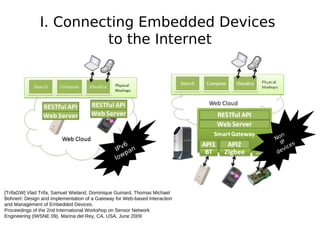 I. Connecting Embedded Devices
                        to the Internet




                                                                              n
                                                                            No
                                                    6                         IP es
                                                IP v a n                     de
                                                                               vi c
                                                     p
                                                lo w




[TrifaGW] Vlad Trifa, Samuel Wieland, Dominique Guinard, Thomas Michael
Bohnert: Design and Implementation of a Gateway for Web-based Interaction
and Management of Embedded Devices.
Proceedings of the 2nd International Workshop on Sensor Network
Engineering (IWSNE 09). Marina del Rey, CA, USA, June 2009
 