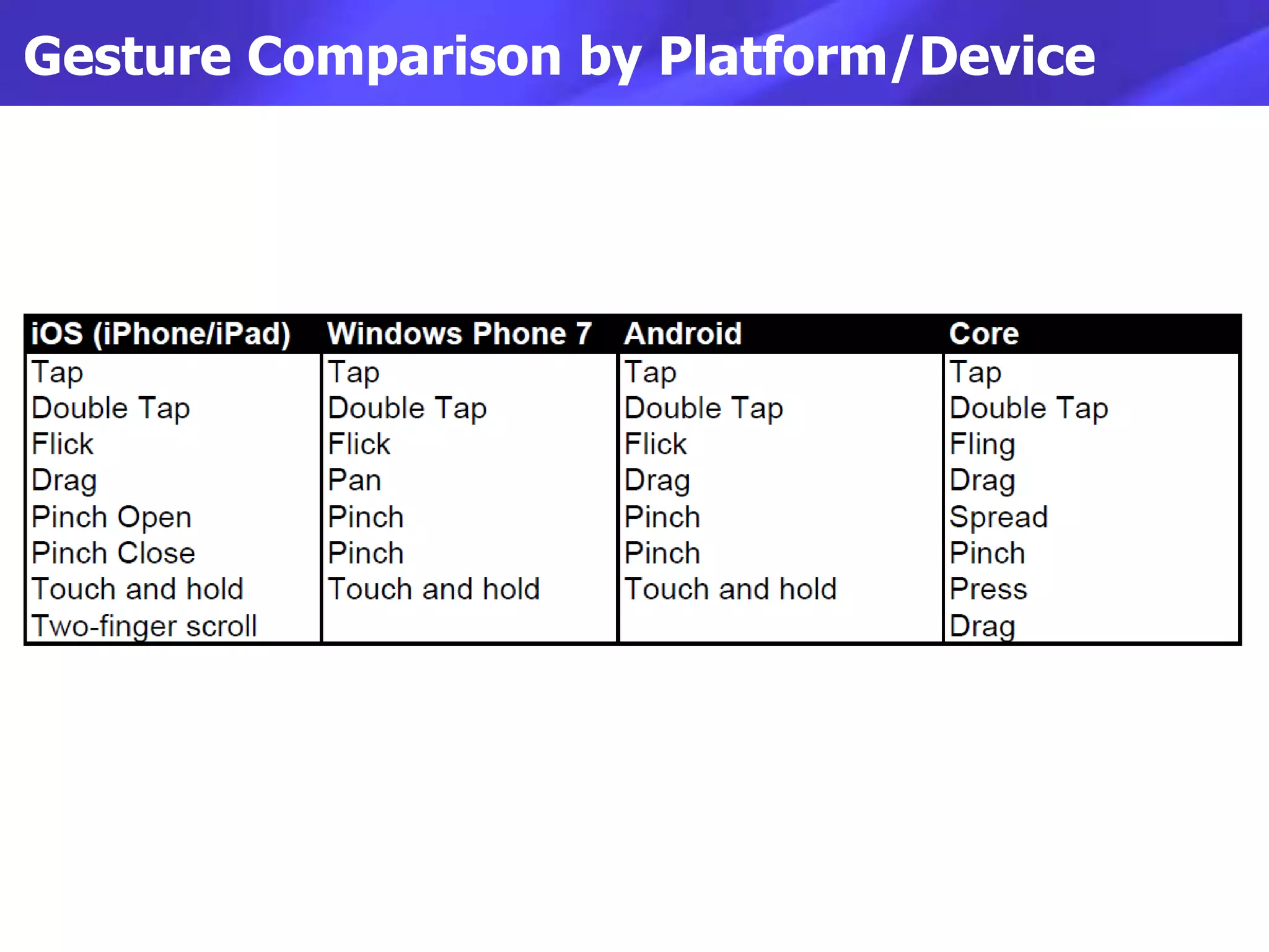 Gesture Comparison by Platform/Device
 