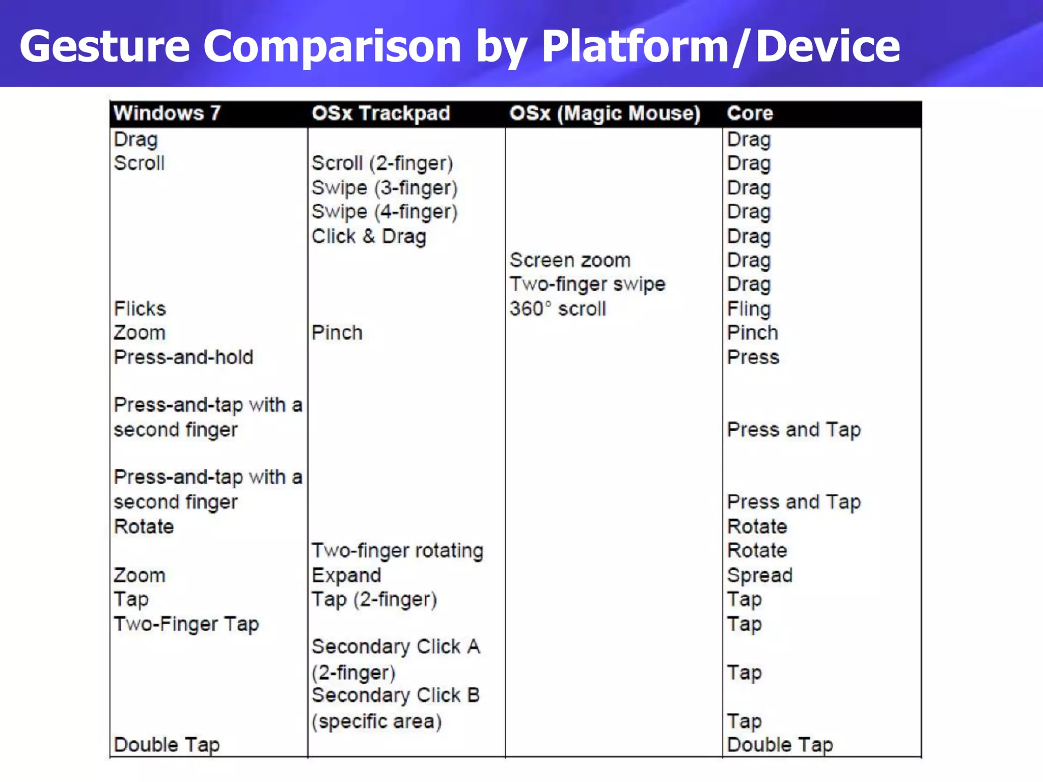 Gesture Comparison by Platform/Device
 