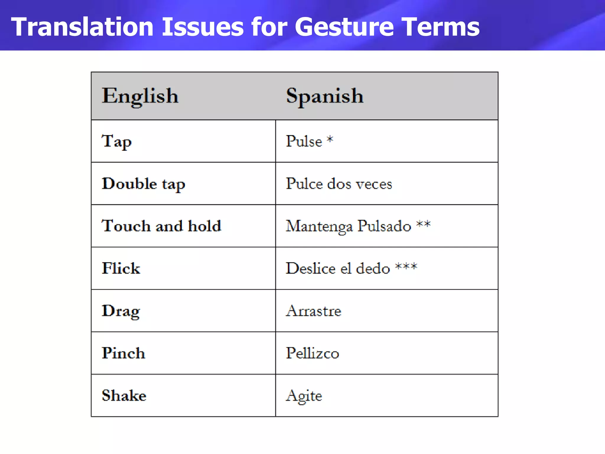 Translation Issues for Gesture Terms
 