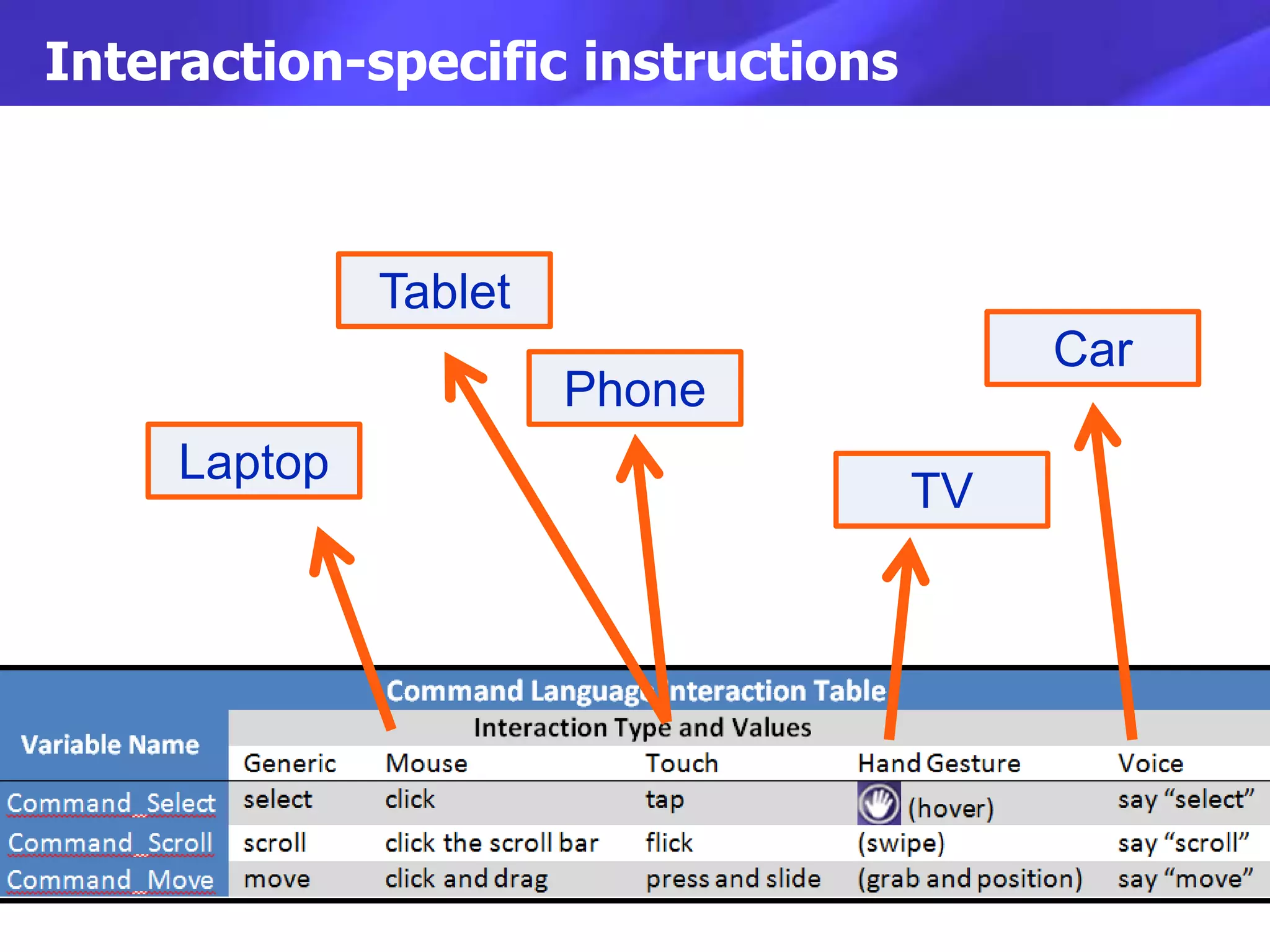 Interaction-specific instructions



              Tablet
                                         Car
                       Phone
     Laptop
                                    TV
 