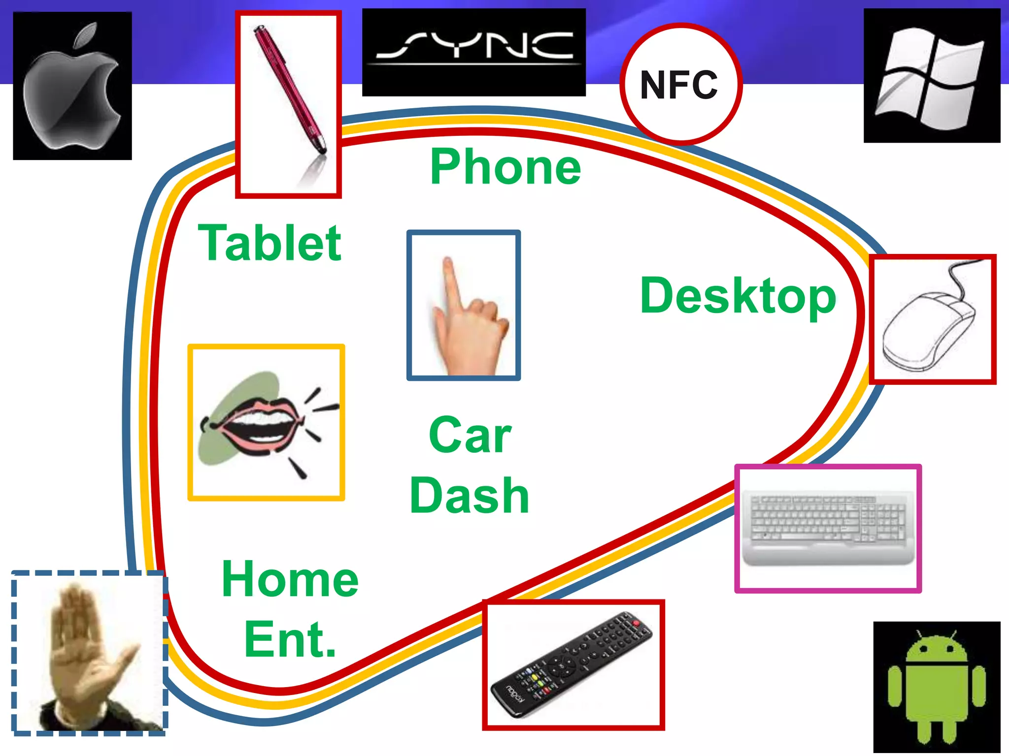 NFC

         Phone
Tablet
                 Desktop

          Car
         Dash
Home
 Ent.
 