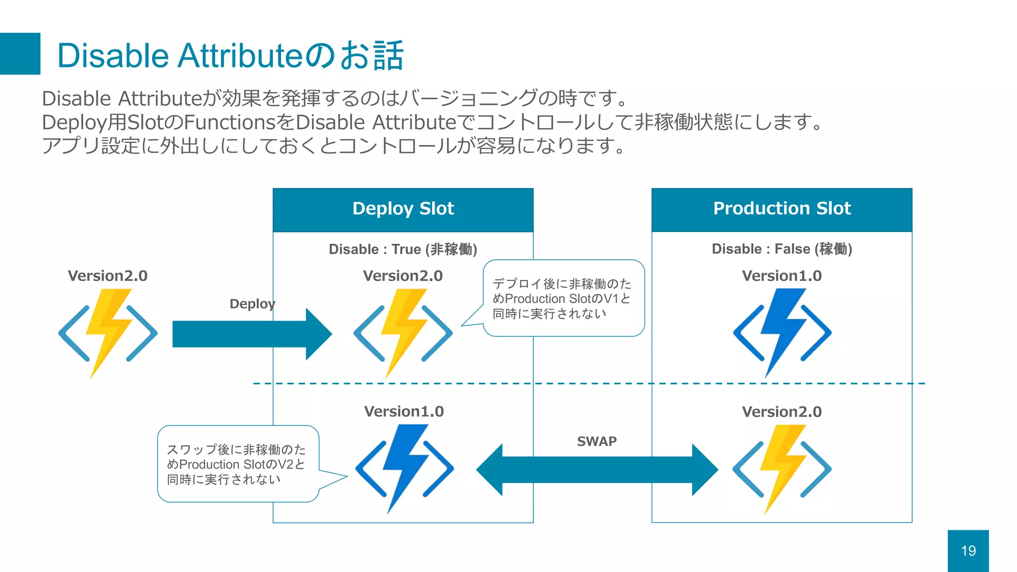Disable Attributeのお話
19
Disable Attributeが効果を発揮するのはバージョニングの時です。
Deploy用SlotのFunctionsをDisable Attributeでコントロールして非稼働状態にします。
アプリ設定に外出しにしておくとコントロールが容易になります。
Deploy Slot Production Slot
Disable : True (非稼働) Disable : False (稼働)
Version2.0 Version2.0 Version1.0
Version1.0 Version2.0
Deploy
SWAP
デプロイ後に非稼働のた
めProduction SlotのV1と
同時に実行されない
スワップ後に非稼働のた
めProduction SlotのV2と
同時に実行されない
 