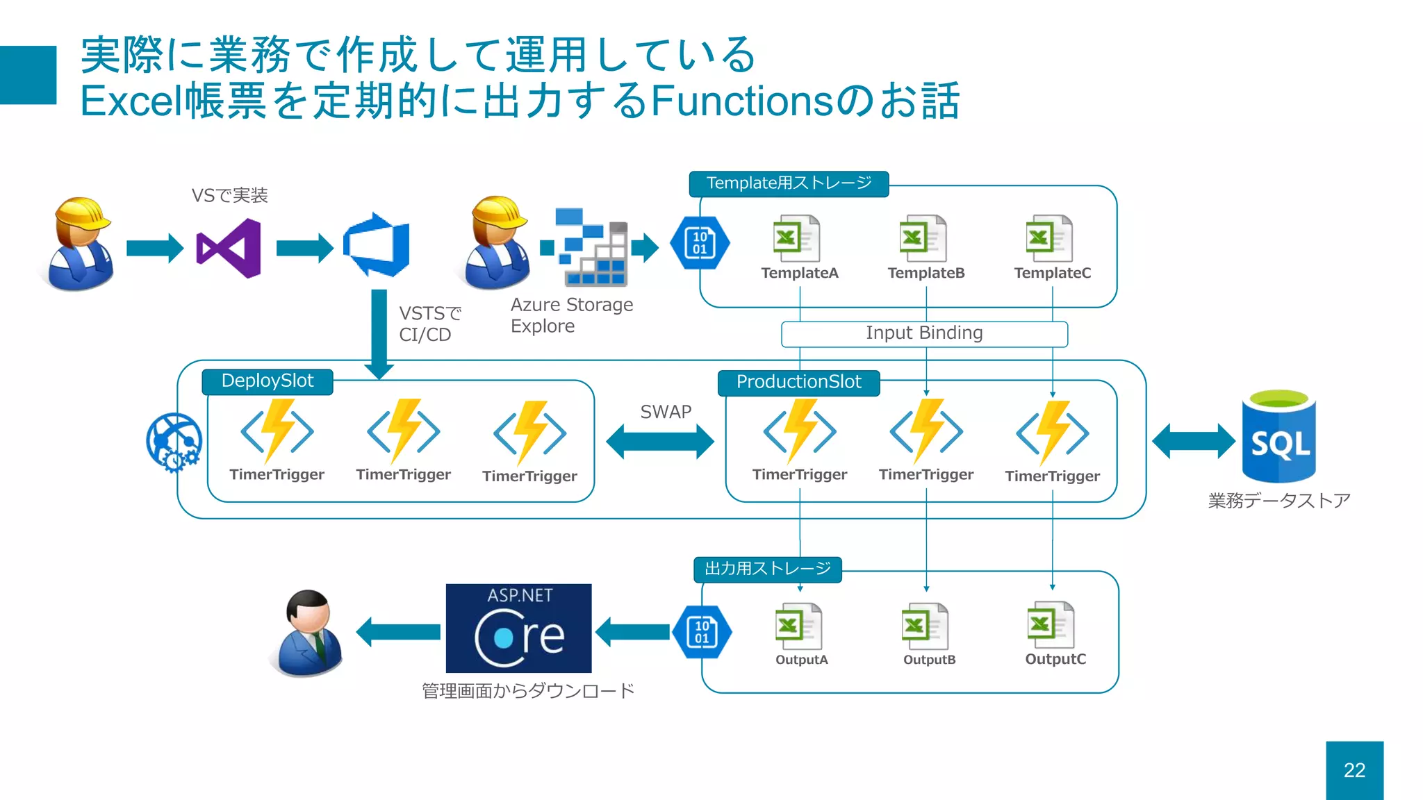 実際に業務で作成して運用している
Excel帳票を定期的に出力するFunctionsのお話
22
TimerTrigger TimerTrigger TimerTrigger
OutputA OutputB OutputC
TemplateA TemplateB TemplateC
TimerTrigger TimerTrigger TimerTrigger
DeploySlot
SWAP
VSTSで
CI/CD
Azure Storage
Explore
VSで実装
管理画面からダウンロード
Template用ストレージ
出力用ストレージ
業務データストア
ProductionSlot
Input Binding
 