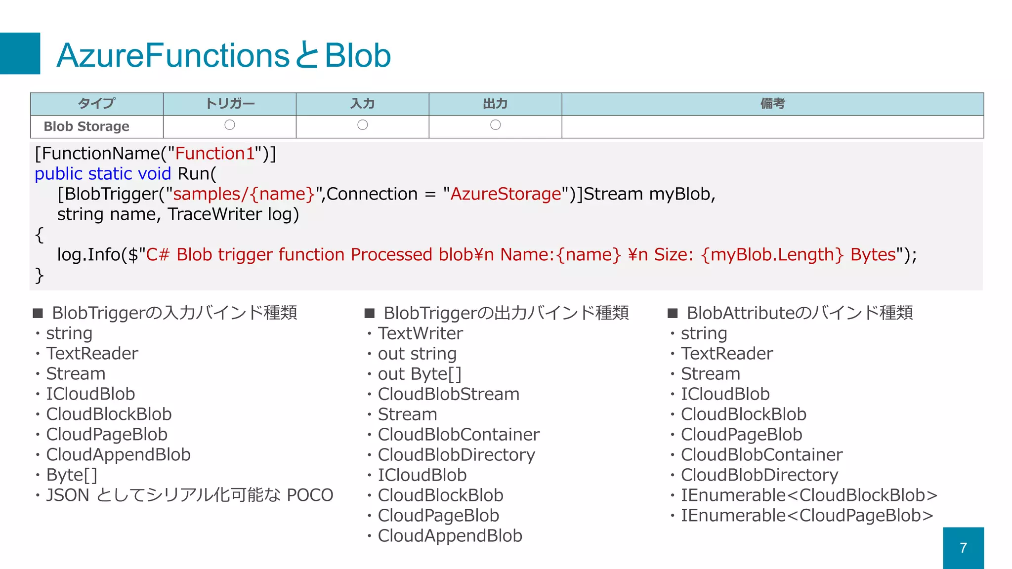 AzureFunctionsとBlob
7
タイプ トリガー 入力 出力 備考
Blob Storage ○ ○ ○
[FunctionName("Function1")]
public static void Run(
[BlobTrigger("samples/{name}",Connection = "AzureStorage")]Stream myBlob,
string name, TraceWriter log)
{
log.Info($"C# Blob trigger function Processed blobn Name:{name} n Size: {myBlob.Length} Bytes");
}
■ BlobTriggerの入力バインド種類
・string
・TextReader
・Stream
・ICloudBlob
・CloudBlockBlob
・CloudPageBlob
・CloudAppendBlob
・Byte[]
・JSON としてシリアル化可能な POCO
■ BlobAttributeのバインド種類
・string
・TextReader
・Stream
・ICloudBlob
・CloudBlockBlob
・CloudPageBlob
・CloudBlobContainer
・CloudBlobDirectory
・IEnumerable<CloudBlockBlob>
・IEnumerable<CloudPageBlob>
■ BlobTriggerの出力バインド種類
・TextWriter
・out string
・out Byte[]
・CloudBlobStream
・Stream
・CloudBlobContainer
・CloudBlobDirectory
・ICloudBlob
・CloudBlockBlob
・CloudPageBlob
・CloudAppendBlob
 