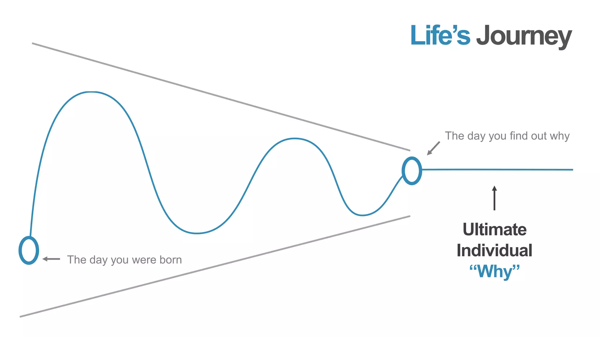 Ultimate
Individual
“Why”
The day you were born
The day you find out why
Life’s Journey
 