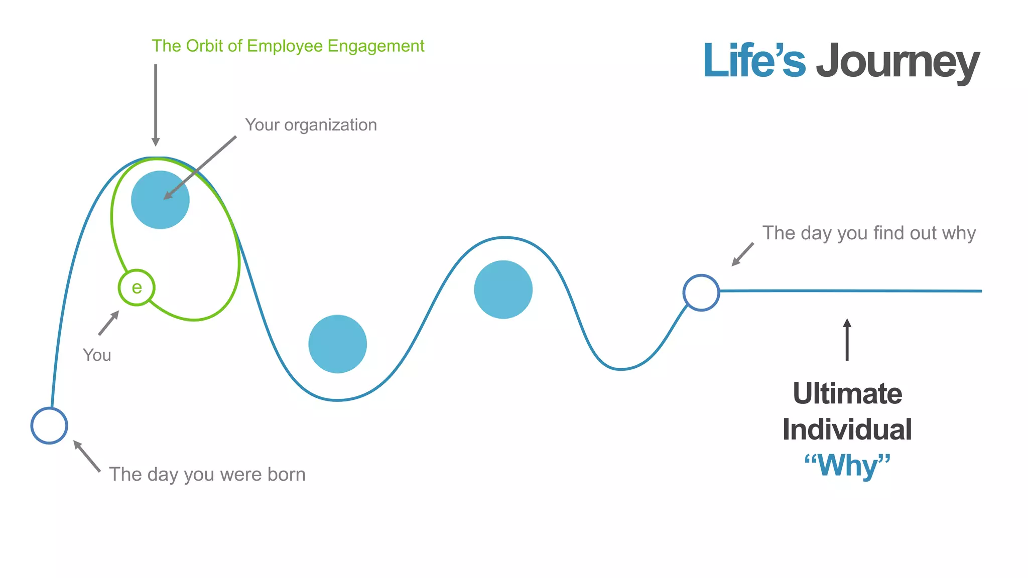Ultimate
Individual
“Why”
The Orbit of Employee Engagement
Life’s Journey
The day you find out why
The day you were born
You
e
Your organization
 