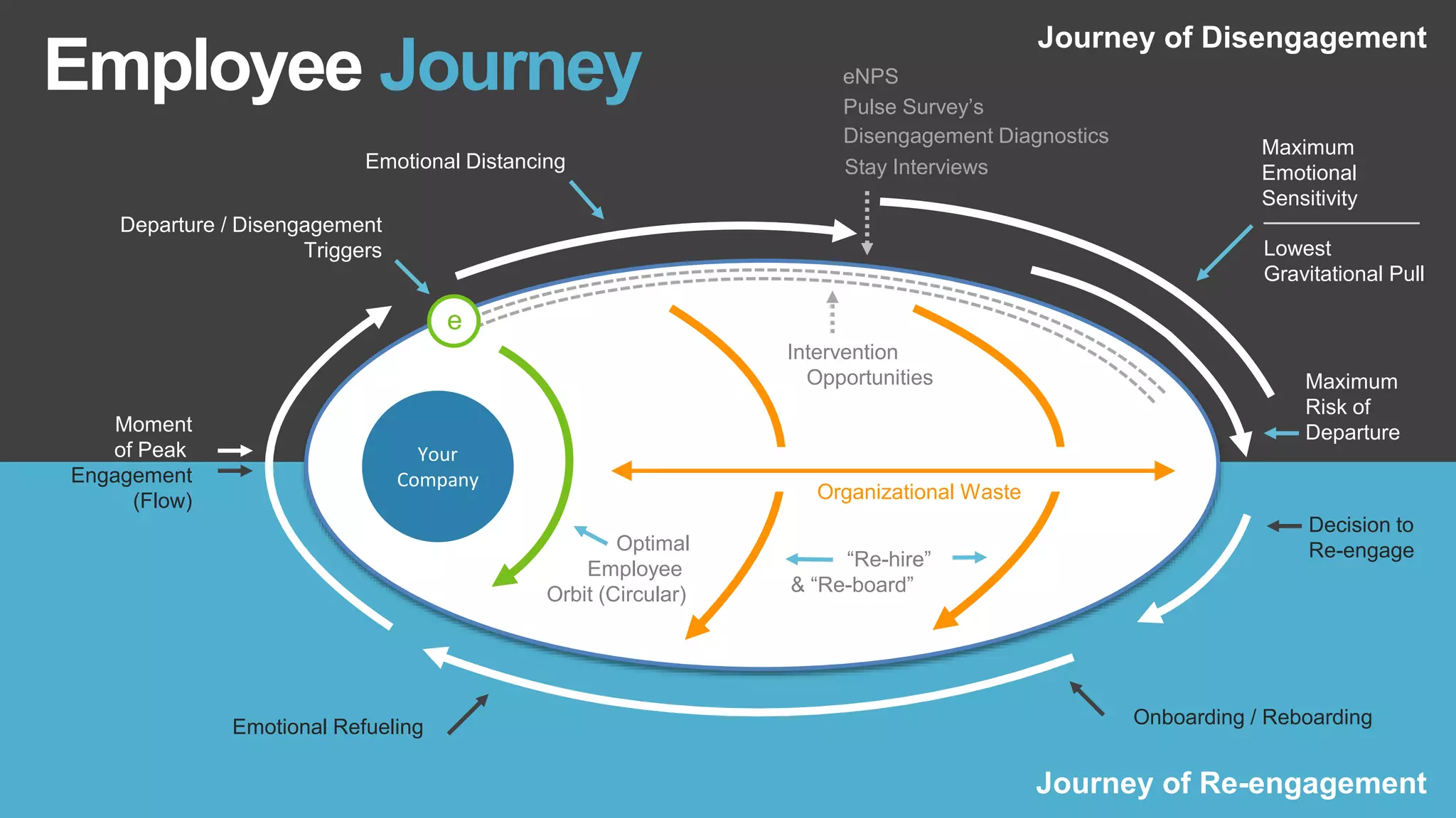 Your
Company
Moment
of Peak
Engagement
(Flow)
Departure / Disengagement
Triggers
Emotional Distancing
Maximum
Risk of
Departure
Decision to
Re-engage
Emotional Refueling Onboarding / Reboarding
Employee Journey
Journey of Re-engagement
Journey of Disengagement
Optimal
Employee
Orbit (Circular)
“Re-hire”
& “Re-board”
Disengagement Diagnostics
Stay Interviews
eNPS
Pulse Survey’s
Intervention
Opportunities
Maximum
Emotional
Sensitivity
Lowest
Gravitational Pull
e
Organizational Waste
 