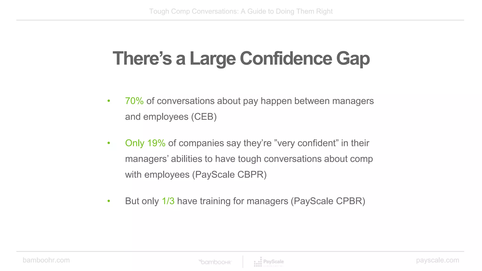 Tough Comp Conversations: A Guide to Doing Them Right
bamboohr.com payscale.com
There’s a Large Confidence Gap
• 70% of conversations about pay happen between managers
and employees (CEB)
• Only 19% of companies say they’re ”very confident” in their
managers’ abilities to have tough conversations about comp
with employees (PayScale CBPR)
• But only 1/3 have training for managers (PayScale CPBR)
 
