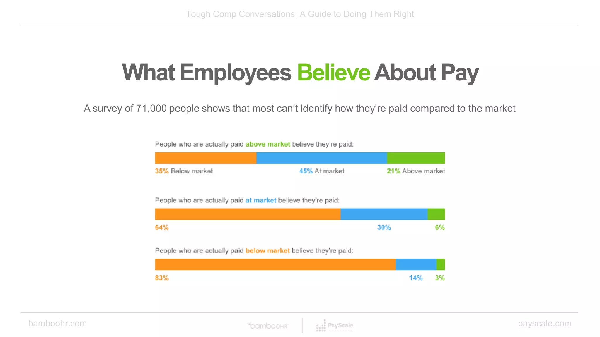 Tough Comp Conversations: A Guide to Doing Them Right
bamboohr.com payscale.com
What Employees BelieveAbout Pay
A survey of 71,000 people shows that most can’t identify how they’re paid compared to the market
 