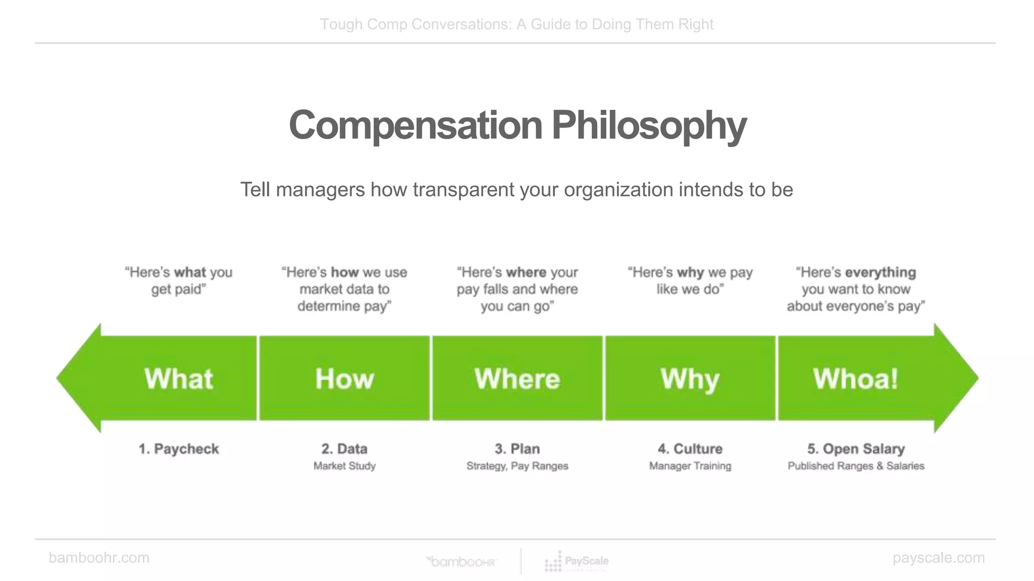 Tough Comp Conversations: A Guide to Doing Them Right
bamboohr.com payscale.com
Compensation Philosophy
Tell managers how transparent your organization intends to be
 