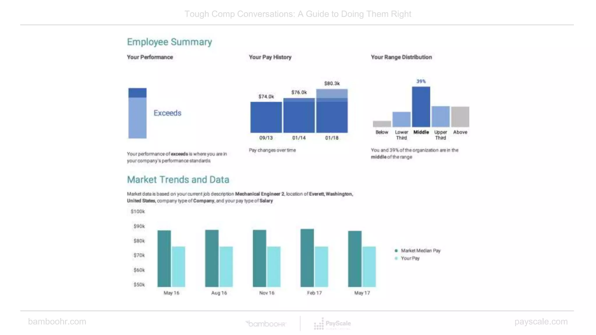 Tough Comp Conversations: A Guide to Doing Them Right
bamboohr.com payscale.com
 