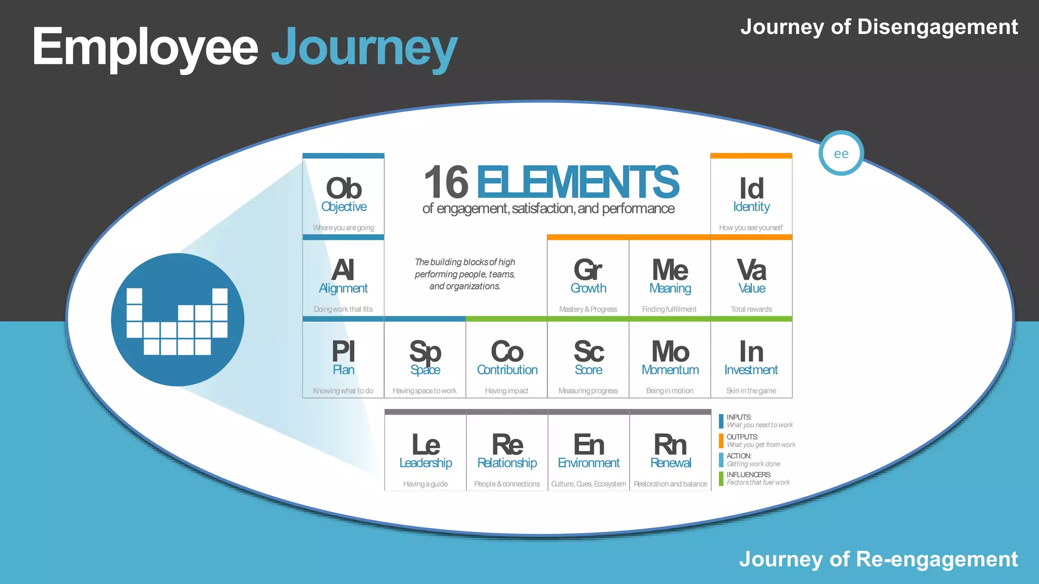 Employee Journey
Journey of Re-engagement
Journey of Disengagement
ee
IdIdentity
Howyouseeyourself
ObObjective
Whereyouaregoing
MeMeaning
Findingfulfillment
AlAlignment
Doingworkthat fits
MoMomentum
Beinginmotion
EnEnvironment
Culture,Cues,Ecosystem
LeLeadership
Havingaguide
PlPlan
Knowingwhat todo
SpSpace
Havingspacetowork
ReRelationship
People&connections
GrGrowth
Mastery&Progress
CoContribution
Havingimpact
RnRenewal
Restorationandbalance
VaValue
Total rewards
InInvestment
Skininthegame
ScScore
Measuringprogress
Thebuilding blocksof high
performing people,teams,
and organizations.
of engagement,satisfaction,and performance
16ELEMENTS
INFLUENCERS:
Factorsthat fuel work
INPUTS:
What you need towork
ACTION:
Getting work done
OUTPUTS:
What you get from work
 