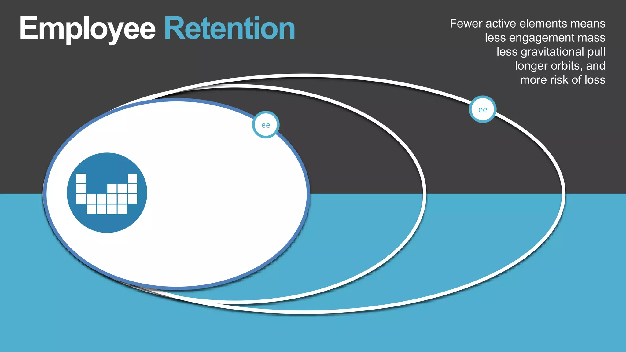 Employee Retention Fewer active elements means
less engagement mass
less gravitational pull
longer orbits, and
more risk of loss
ee
ee
 