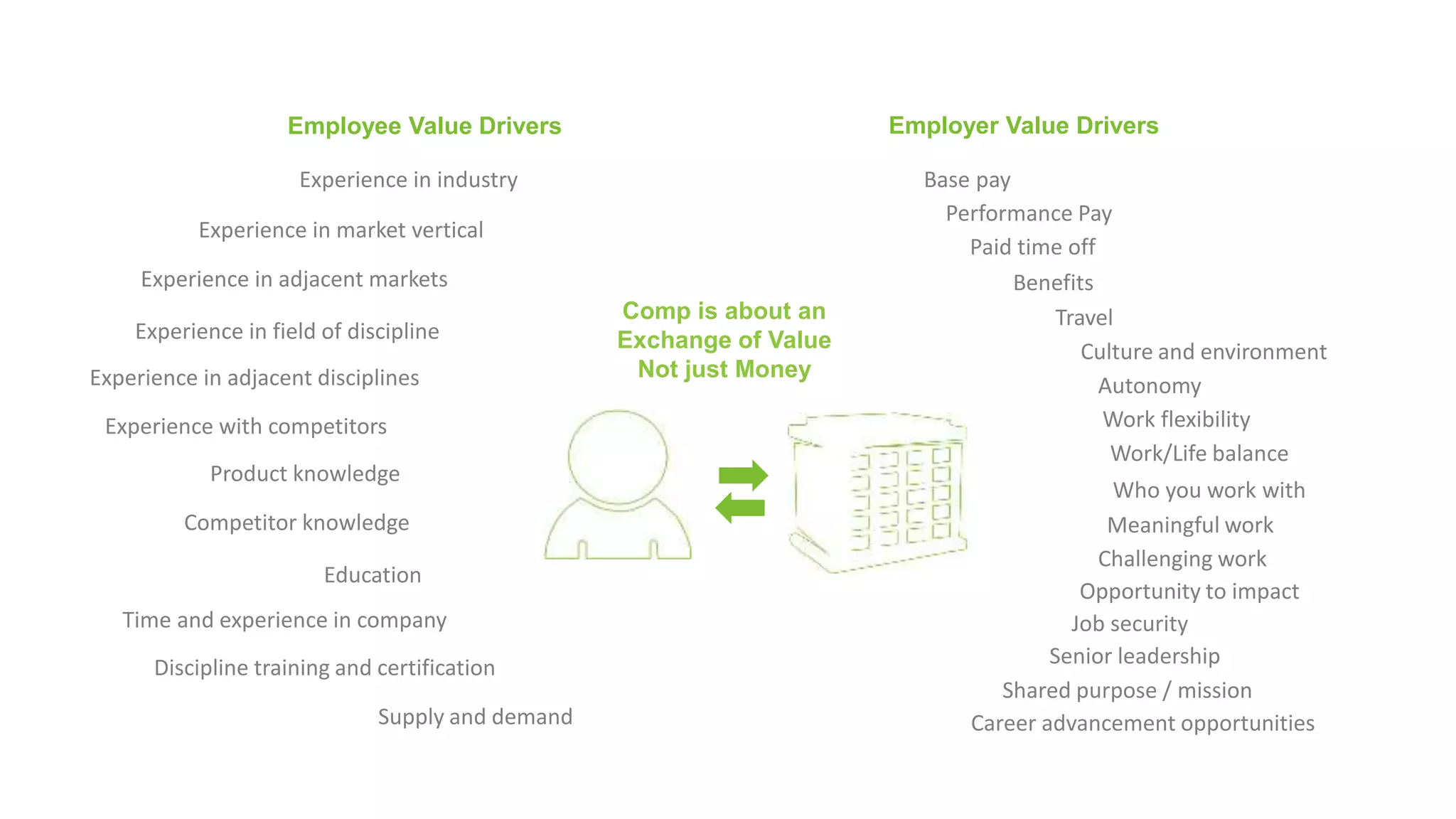 Comp is about an
Exchange of Value
Not just Money
Experience in industry
Experience in market vertical
Experience in adjacent markets
Experience in field of discipline
Experience in adjacent disciplines
Experience with competitors
Product knowledge
Competitor knowledge
Time and experience in company
Education
Discipline training and certification
Supply and demand
Employer Value DriversEmployee Value Drivers
Base pay
Performance Pay
Paid time off
Benefits
Travel
Culture and environment
Work flexibility
Work/Life balance
Meaningful work
Who you work with
Challenging work
Opportunity to impact
Job security
Shared purpose / mission
Career advancement opportunities
Autonomy
Senior leadership
 