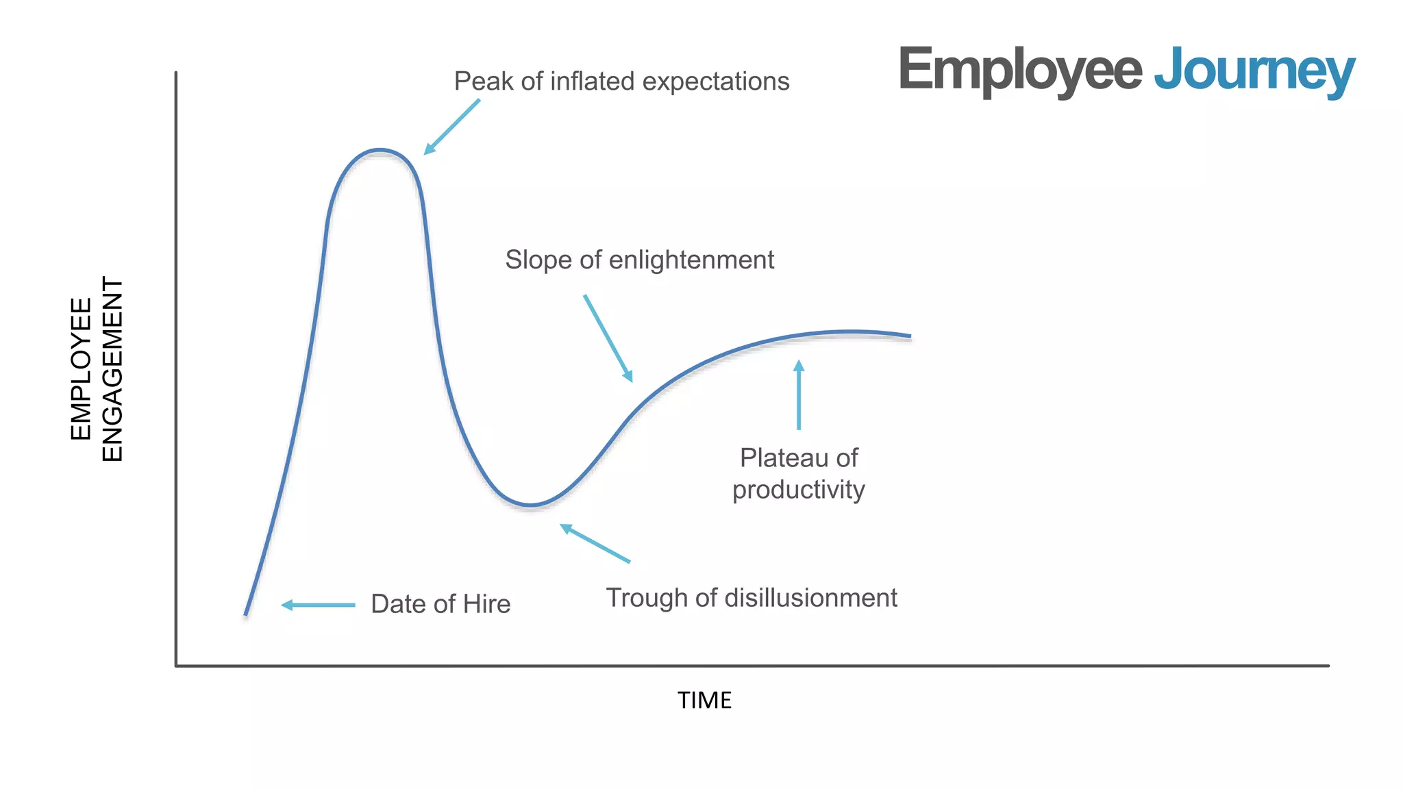 TIME
EMPLOYEE
ENGAGEMENT
Date of Hire
Peak of inflated expectations
Trough of disillusionment
Slope of enlightenment
Plateau of
productivity
EmployeeJourney
 