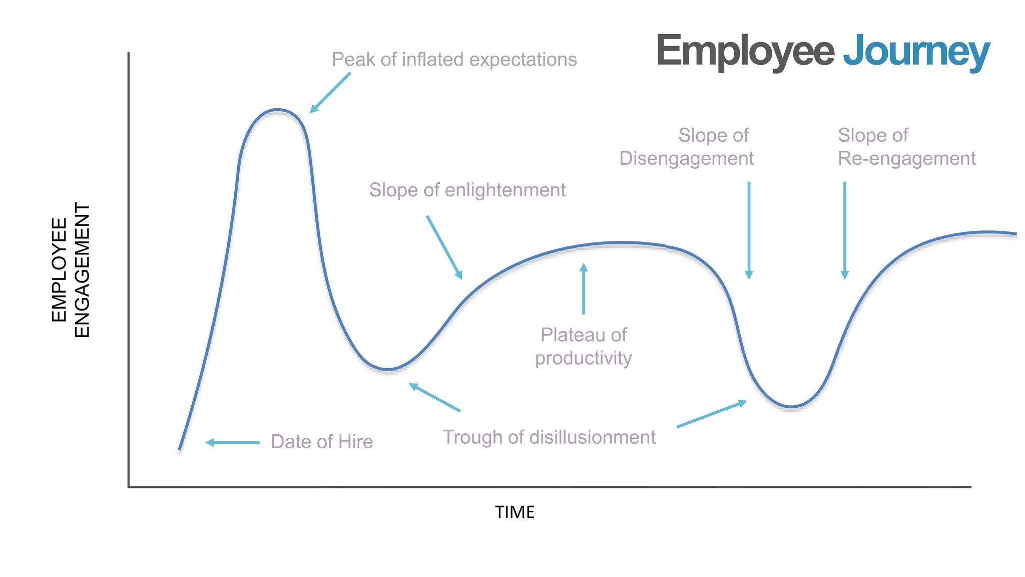 TIME
EMPLOYEE
ENGAGEMENT
Date of Hire
Peak of inflated expectations
Trough of disillusionment
Slope of enlightenment
Plateau of
productivity
Slope of
Disengagement
Slope of
Re-engagement
EmployeeJourney
 