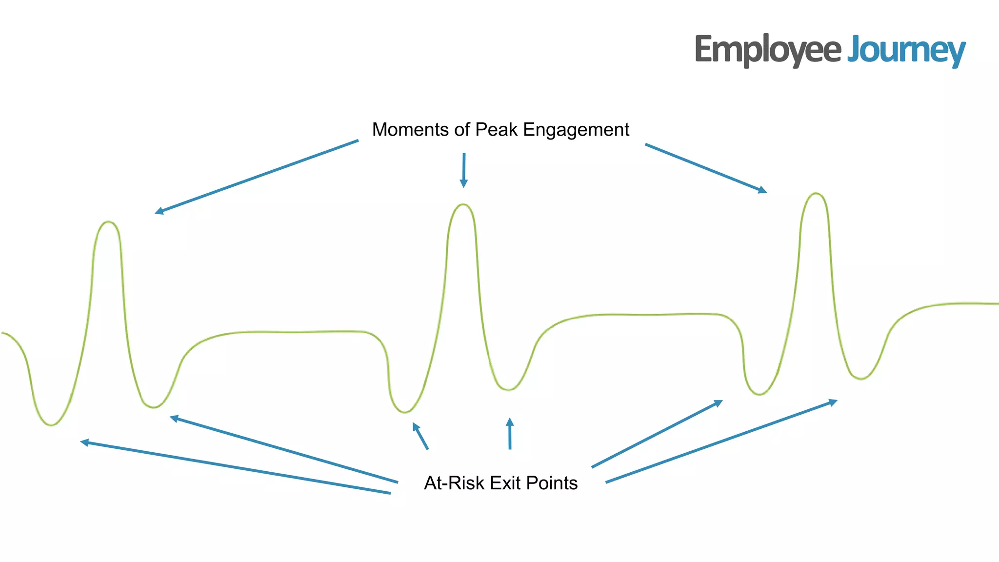 EmployeeJourney
Moments of Peak Engagement
At-Risk Exit Points
 