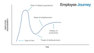 TIME
EMPLOYEE
ENGAGEMENT
Date of Hire
Peak of inflated expectations
Trough of disillusionment
Slope of enlightenment
Plate...